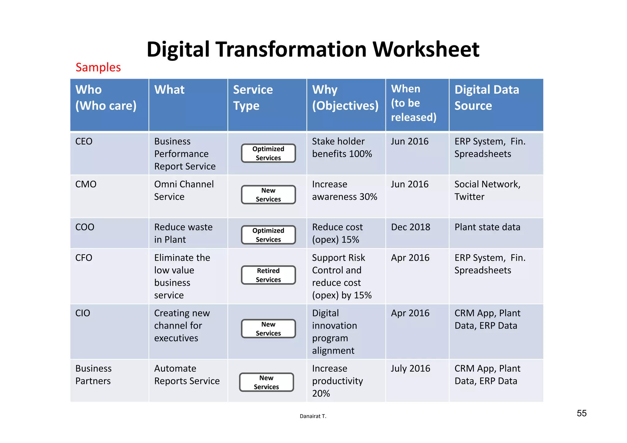 Danairat T.
Digital Transformation Worksheet
Who
(Who care)
What Service
Type
Why
(Objectives)
When
(to be
released)
Digital Data
Source
CEO Business
Performance
Report Service
Stake holder
benefits 100%
Jun 2016 ERP System, Fin.
Spreadsheets
CMO Omni Channel
Service
Increase
awareness 30%
Jun 2016 Social Network,
Twitter
COO Reduce waste
in Plant
Reduce cost
(opex) 15%
Dec 2018 Plant state data
CFO Eliminate the
low value
business
service
Support Risk
Control and
reduce cost
(opex) by 15%
Apr 2016 ERP System, Fin.
Spreadsheets
CIO Creating new
channel for
executives
Digital
innovation
program
alignment
Apr 2016 CRM App, Plant
Data, ERP Data
Business
Partners
Automate
Reports Service
Increase
productivity
20%
July 2016 CRM App, Plant
Data, ERP Data
New
Services
Optimized
Services
Retired
Services
Optimized
Services
New
Services
New
Services
Samples
55
 