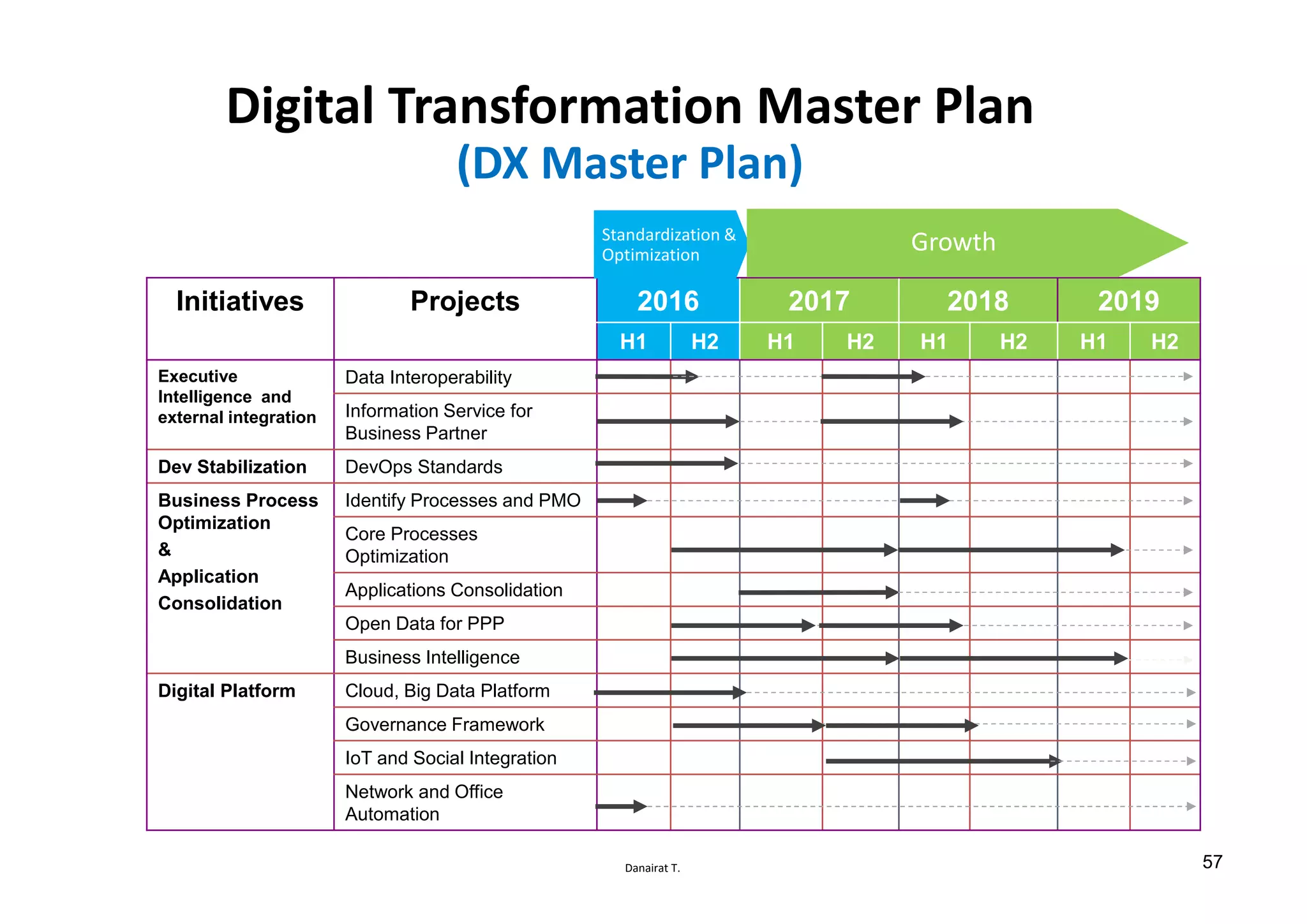 Danairat T.
Initiatives Projects 2016 2017 2018 2019
H1 H2 H1 H2 H1 H2 H1 H2
Executive
Intelligence and
external integration
Data Interoperability
Information Service for
Business Partner
Dev Stabilization DevOps Standards
Business Process
Optimization
&
Application
Consolidation
Identify Processes and PMO
Core Processes
Optimization
Applications Consolidation
Open Data for PPP
Business Intelligence
Digital Platform Cloud, Big Data Platform
Governance Framework
IoT and Social Integration
Network and Office
Automation
Digital Transformation Master Plan
(DX Master Plan)
Standardization &
Optimization
Growth
57
 