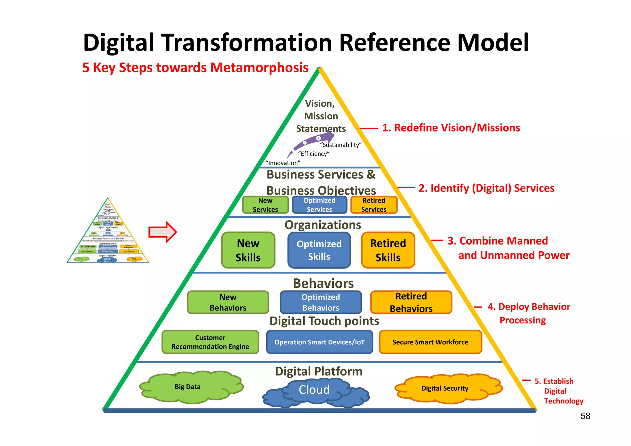Danairat T.
Digital Transformation Reference Model
Digital Touch points
Digital Platform
Business Services &
Business Objectives
New
Services
Optimized
Services
Retired
Services
Big Data Digital Security
“Innovation”
“Efficiency”
“Sustainability”
Cloud
Customer
Recommendation Engine
Operation Smart Devices/IoT Secure Smart Workforce
Organizations
Vision,
Mission
Statements
New
Skills
Optimized
Skills
Retired
Skills
New
Behaviors
3. Combine Manned
and Unmanned Power
2. Identify (Digital) Services
1. Redefine Vision/Missions
Optimized
Behaviors
Retired
Behaviors
Behaviors
4. Deploy Behavior
Processing
5. Establish
Digital
Technology
5 Key Steps towards Metamorphosis
58
 