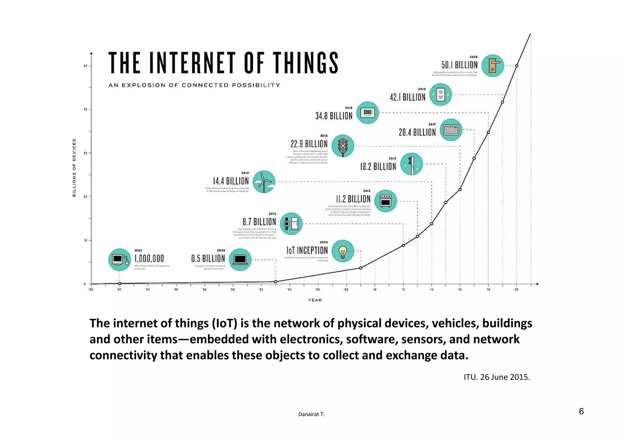 Danairat T.
Internet of Things
The internet of things (IoT) is the network of physical devices, vehicles, buildings
and other items—embedded with electronics, software, sensors, and network
connectivity that enables these objects to collect and exchange data.
ITU. 26 June 2015.
6
 