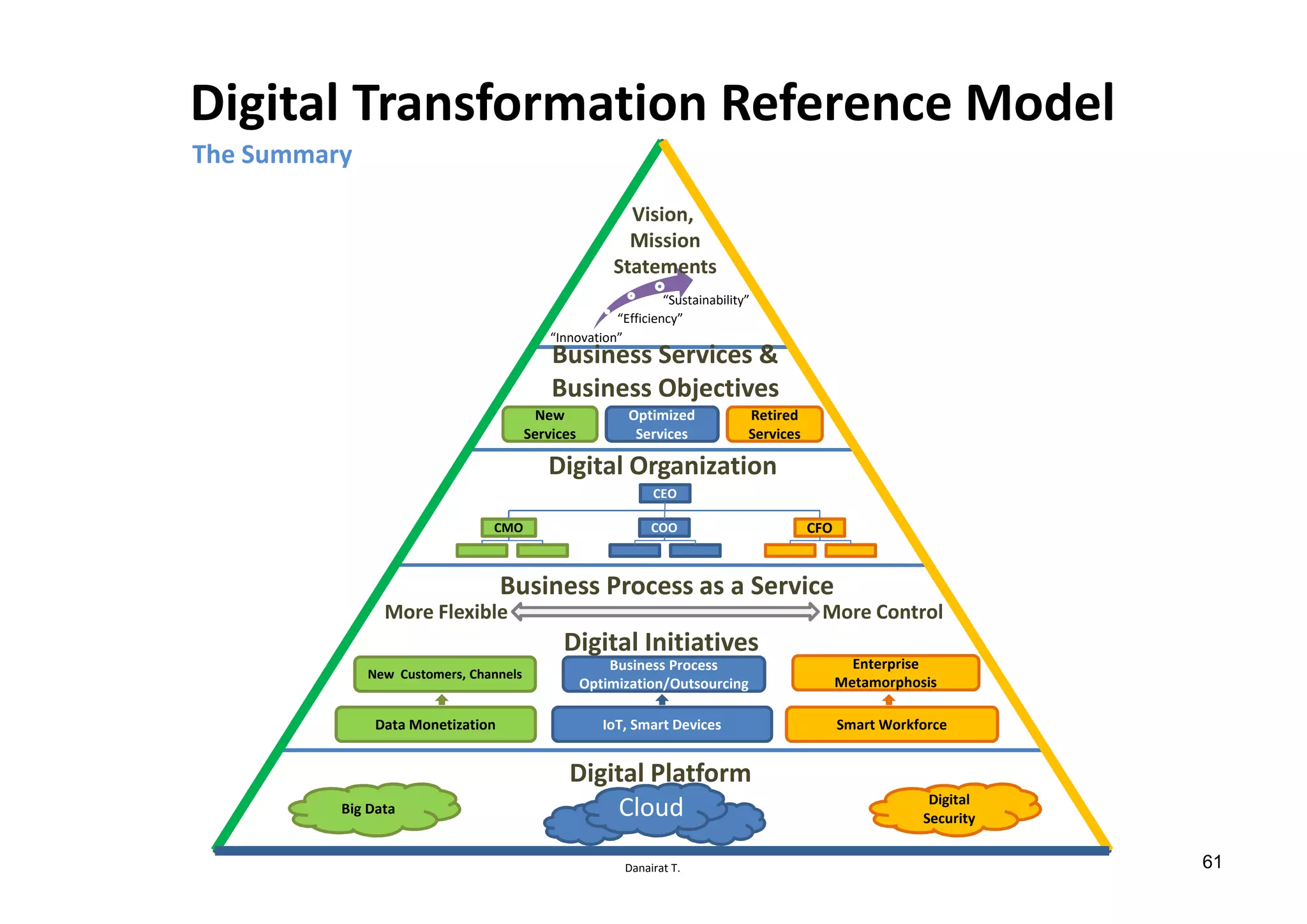 Danairat T.
Digital Transformation Reference Model
The Summary
Digital Initiatives
Digital Platform
Business Services &
Business Objectives
New
Services
Optimized
Services
Retired
Services
CEO
CFOCOOCMO
Big Data
Digital
Security
“Innovation”
“Efficiency”
“Sustainability”
Cloud
Data Monetization
New Customers, Channels
IoT, Smart Devices
Business Process
Optimization/Outsourcing
Smart Workforce
Enterprise
Metamorphosis
Digital Organization
Business Process as a Service
More ControlMore Flexible
Vision,
Mission
Statements
61
 