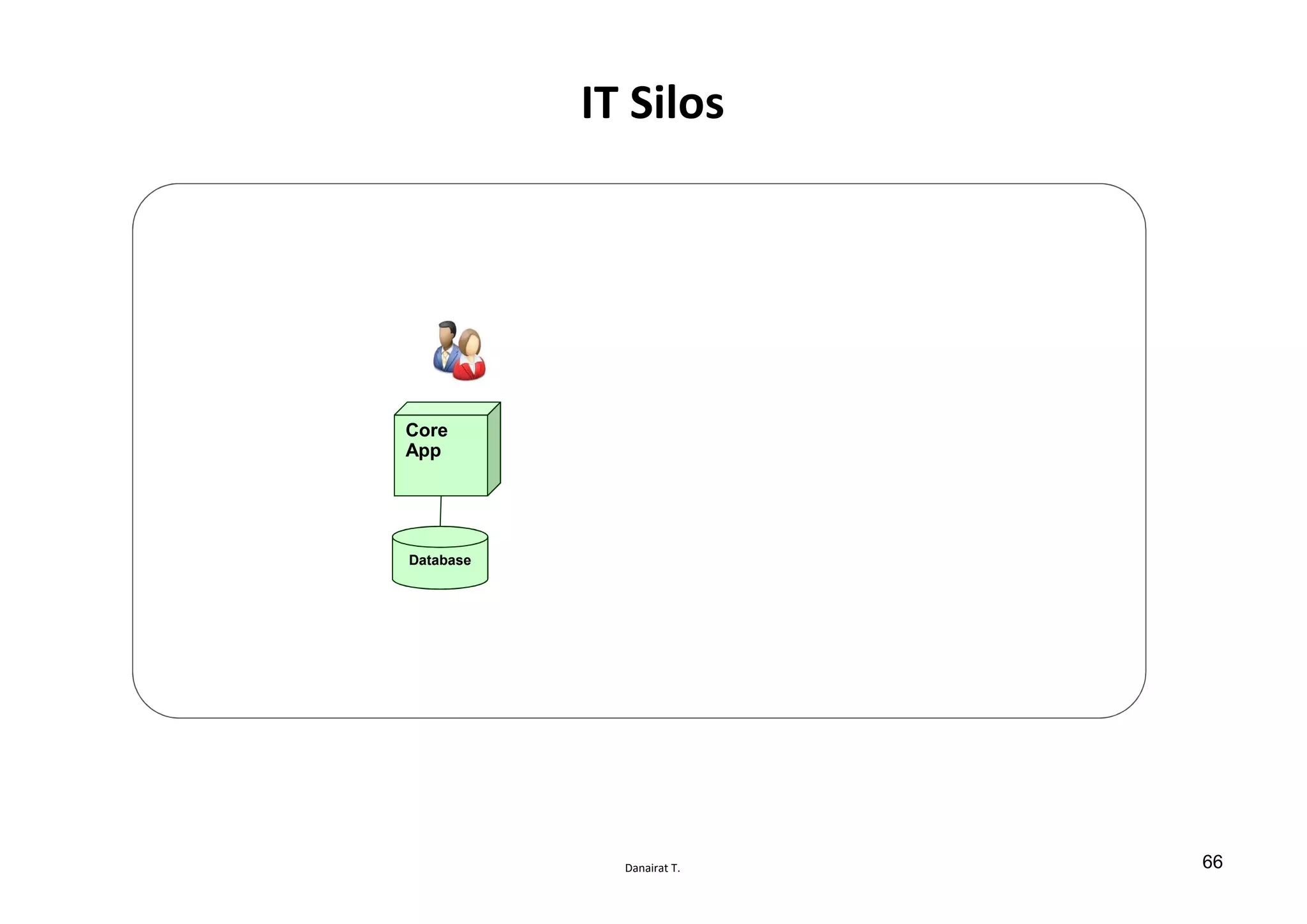Danairat T.
IT Silos
Database
Core
App
66
 