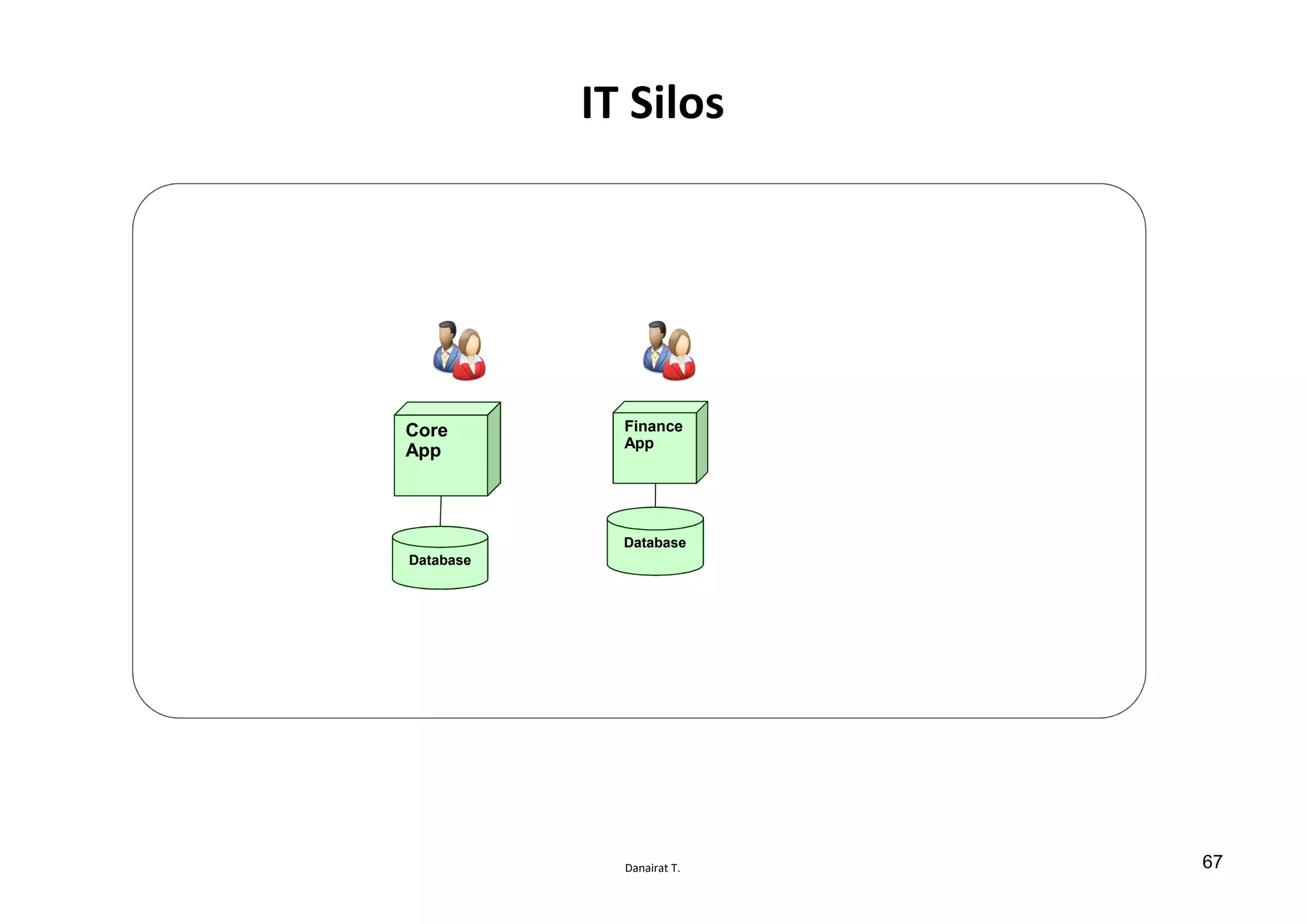 Danairat T.
IT Silos
Database
Core
App
Database
Finance
App
67
 