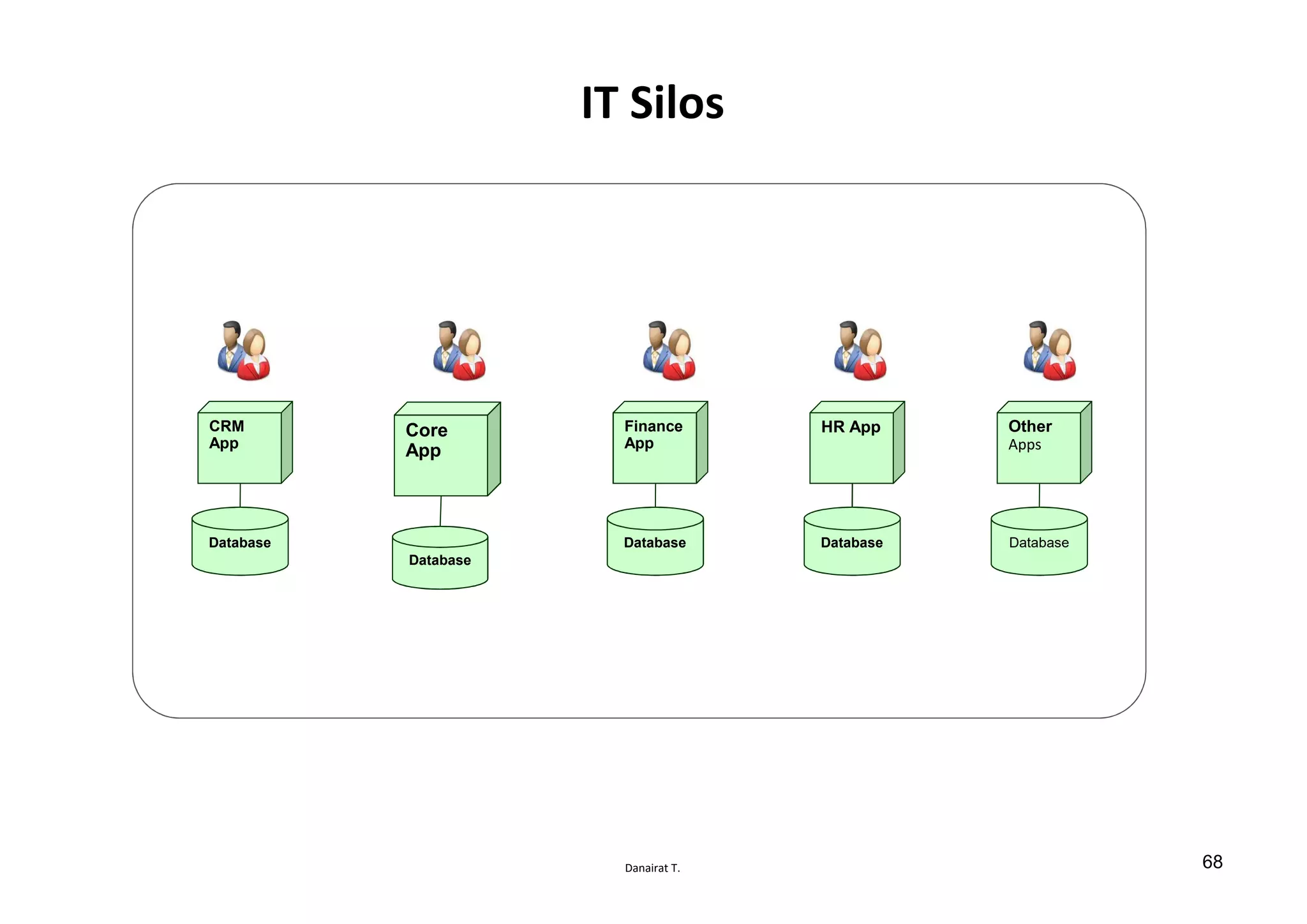 Danairat T.
IT Silos
Database
Core
App
Database
CRM
App
Database
Other
Apps
Database
HR App
Database
Finance
App
68
 