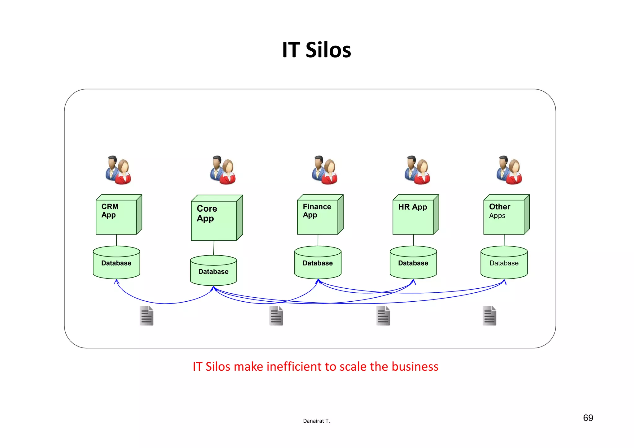 Danairat T.
IT Silos
Database
Core
App
Database
CRM
App
Database
Other
Apps
Database
HR App
Database
Finance
App
IT Silos make inefficient to scale the business
69
 