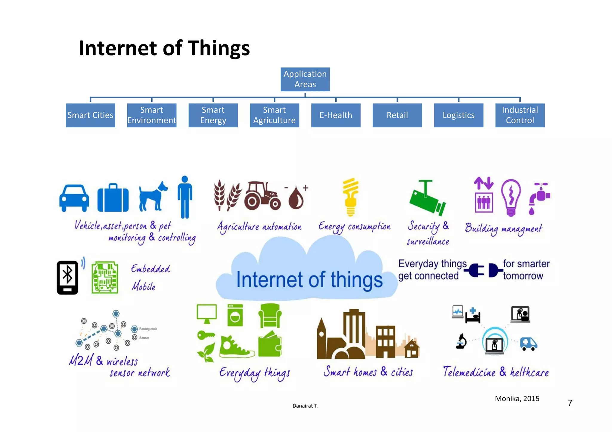 Danairat T.
Application
Areas
Smart Cities
Smart
Environment
Smart
Energy
Smart
Agriculture
E-Health Retail Logistics
Industrial
Control
Internet of Things
Monika, 2015
7
 