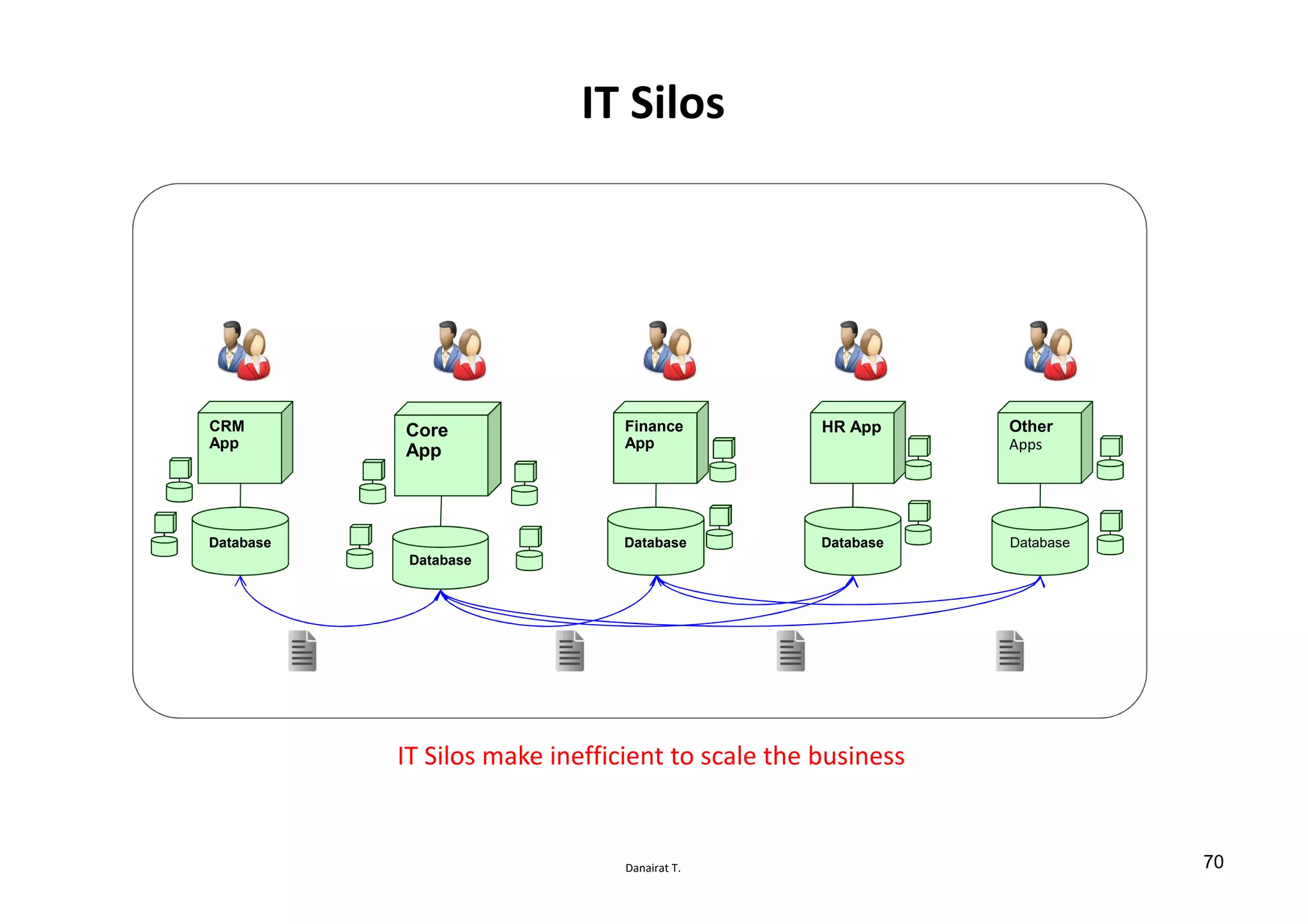 Danairat T.
IT Silos
Database
Core
App
Database
CRM
App
Database
Other
Apps
Database
HR App
Database
Finance
App
IT Silos make inefficient to scale the business
70
 