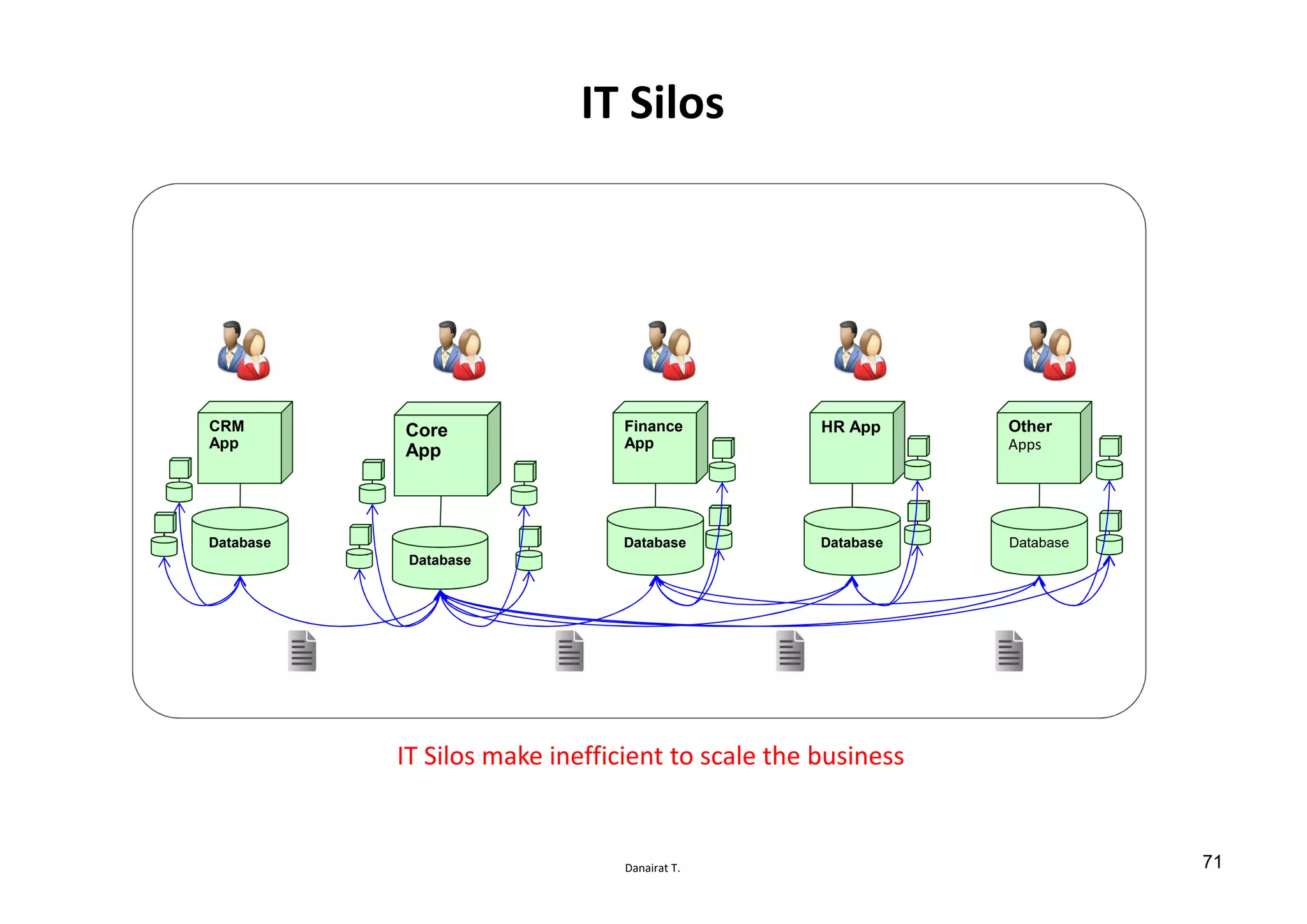 Danairat T.
IT Silos
Database
Core
App
Database
CRM
App
Database
Other
Apps
Database
HR App
Database
Finance
App
IT Silos make inefficient to scale the business
71
 