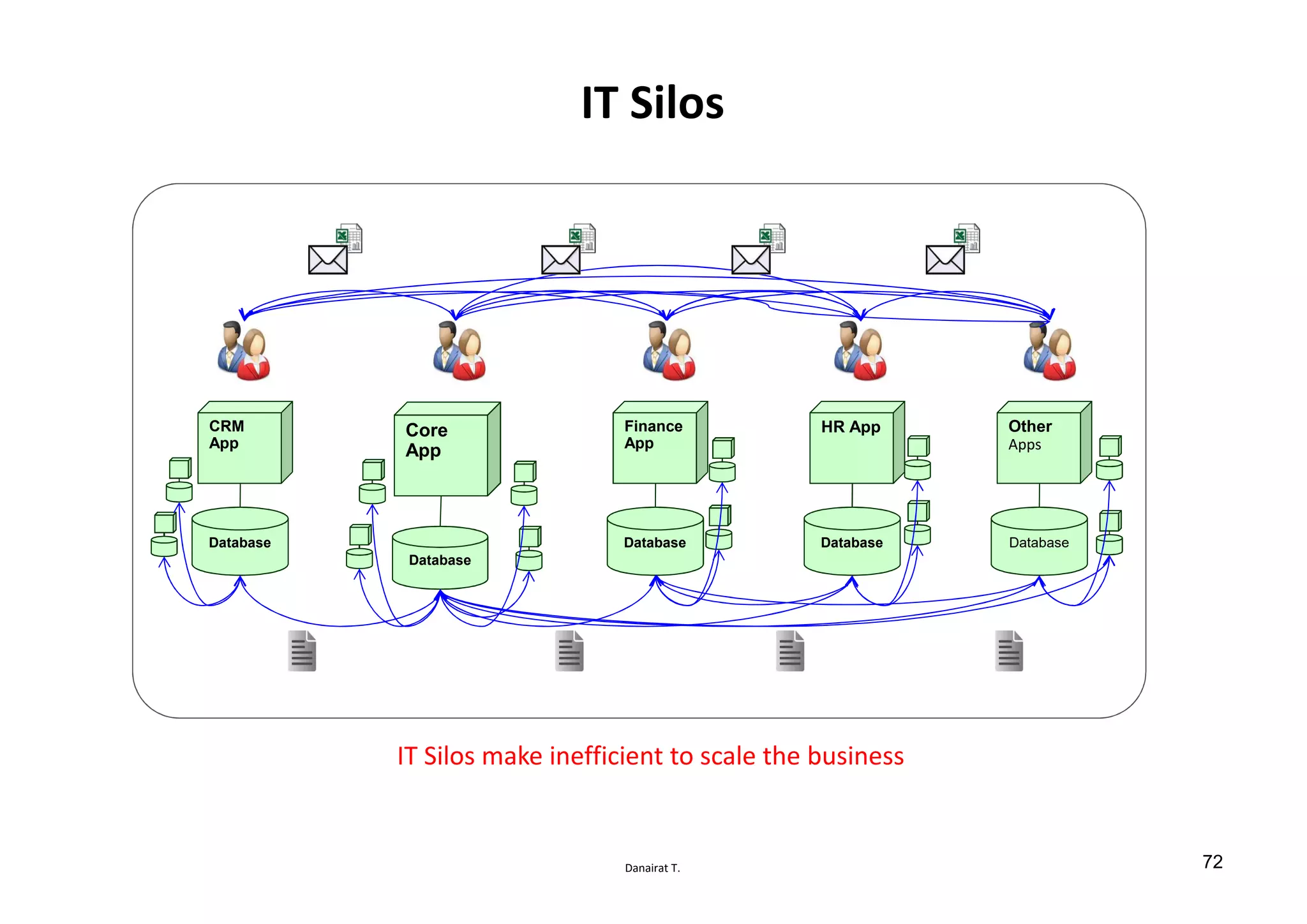 Danairat T.
IT Silos
Database
Core
App
Database
CRM
App
Database
Other
Apps
Database
HR App
Database
Finance
App
IT Silos make inefficient to scale the business
72
 