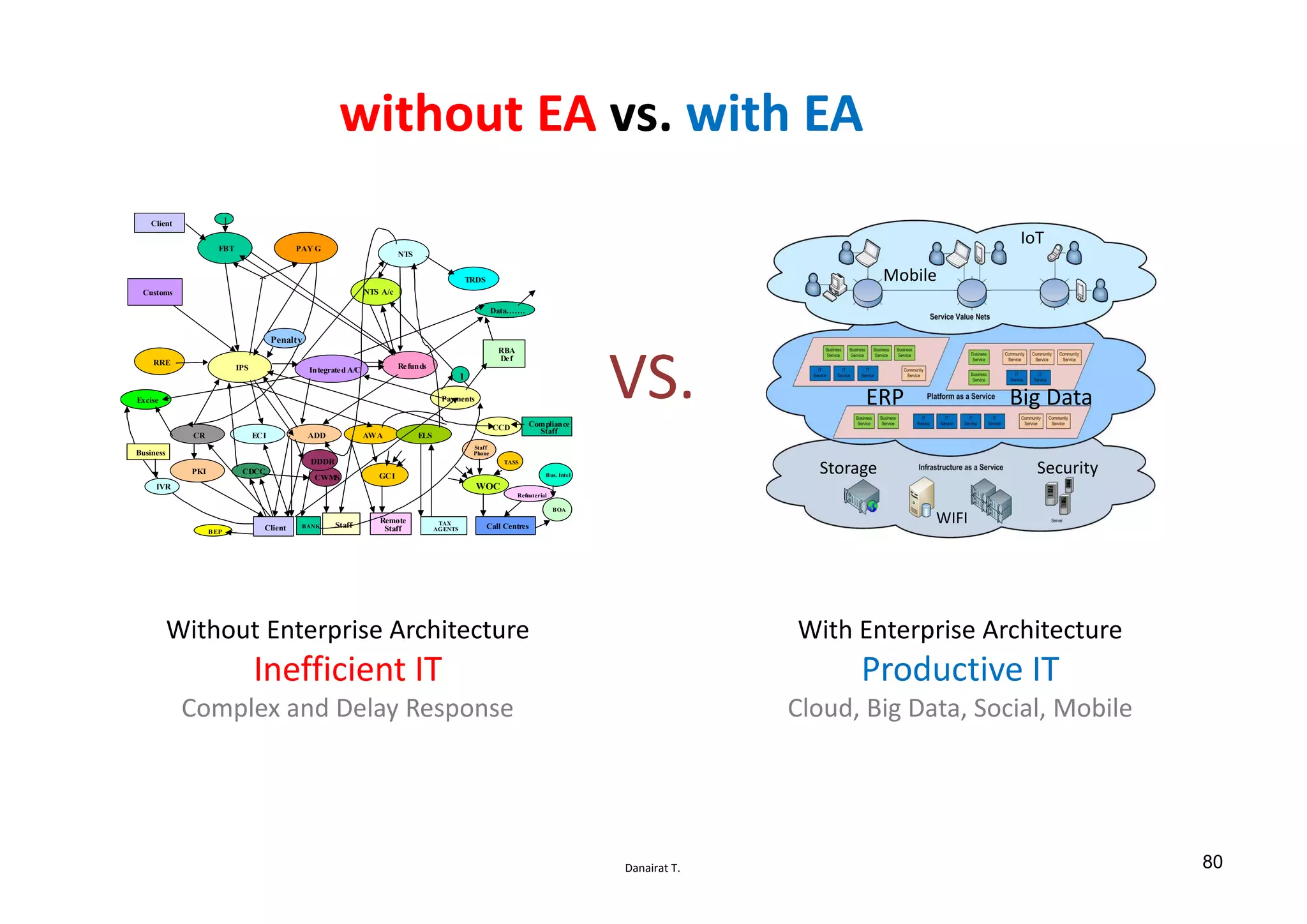 Danairat T.
without EA vs. with EA
FBT PAY G
NTS
TRDS
Client
Customs
RRE
IPS Integrated A/C Refunds
RBA
Def
PaymentsExcise
CR
PKI
ECI ADD AWA ELS
Client Staff
Remote
Staff
TAX
AGENTS
GCI
Call Centres
WOC
CCD
TASS
Staff
Phone
Compliance
Staff
BOA
Refmaterial
Bus. Intel
NTS A/c
BEP
CDCC
CWMS
BANK
DDDR
1
Data…….
Penalty
Business
IVR
1
FBT PAY G
NTS
TRDS
Client
Customs
RRE
IPS Integrated A/C Refunds
RBA
Def
PaymentsExcise
CR
PKI
ECI ADD AWA ELS
Client Staff
Remote
Staff
TAX
AGENTS
GCI
Call Centres
WOC
CCD
TASS
Staff
Phone
Compliance
Staff
BOA
Refmaterial
Bus. Intel
NTS A/c
BEP
CDCC
CWMS
BANK
DDDR
1
Data…….
Penalty
Business
IVR
1
Without Enterprise Architecture
Inefficient IT
Complex and Delay Response
With Enterprise Architecture
Productive IT
Cloud, Big Data, Social, Mobile
VS. ERP Big Data
SecurityStorage
WIFI
Mobile
IoT
80
 