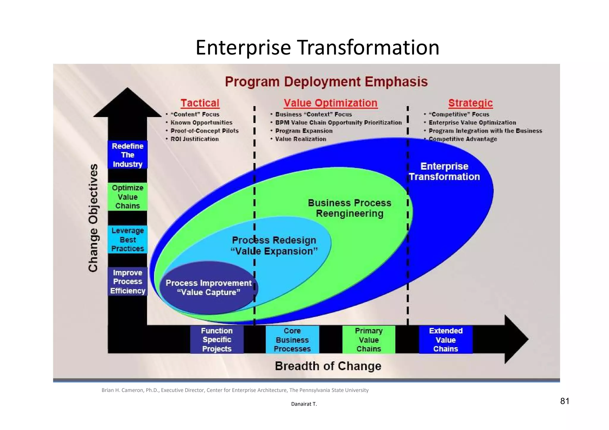 Danairat T.
Enterprise Transformation
Brian H. Cameron, Ph.D., Executive Director, Center for Enterprise Architecture, The Pennsylvania State University
81
 