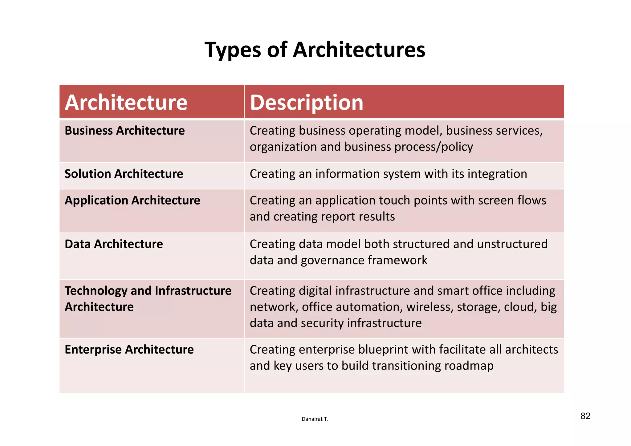 Danairat T.
Types of Architectures
Architecture Description
Business Architecture Creating business operating model, business services,
organization and business process/policy
Solution Architecture Creating an information system with its integration
Application Architecture Creating an application touch points with screen flows
and creating report results
Data Architecture Creating data model both structured and unstructured
data and governance framework
Technology and Infrastructure
Architecture
Creating digital infrastructure and smart office including
network, office automation, wireless, storage, cloud, big
data and security infrastructure
Enterprise Architecture Creating enterprise blueprint with facilitate all architects
and key users to build transitioning roadmap
82
 