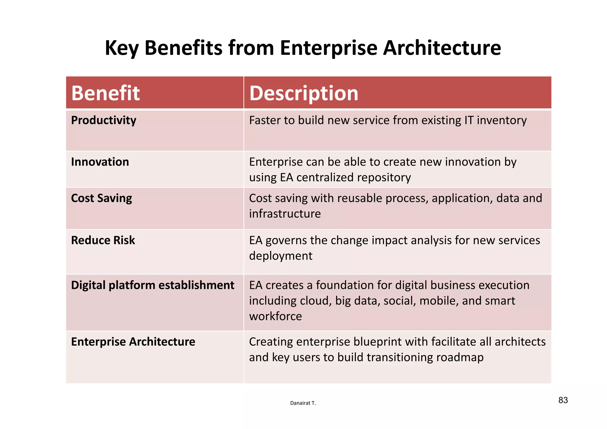 Danairat T.
Key Benefits from Enterprise Architecture
Benefit Description
Productivity Faster to build new service from existing IT inventory
Innovation Enterprise can be able to create new innovation by
using EA centralized repository
Cost Saving Cost saving with reusable process, application, data and
infrastructure
Reduce Risk EA governs the change impact analysis for new services
deployment
Digital platform establishment EA creates a foundation for digital business execution
including cloud, big data, social, mobile, and smart
workforce
Enterprise Architecture Creating enterprise blueprint with facilitate all architects
and key users to build transitioning roadmap
83
 