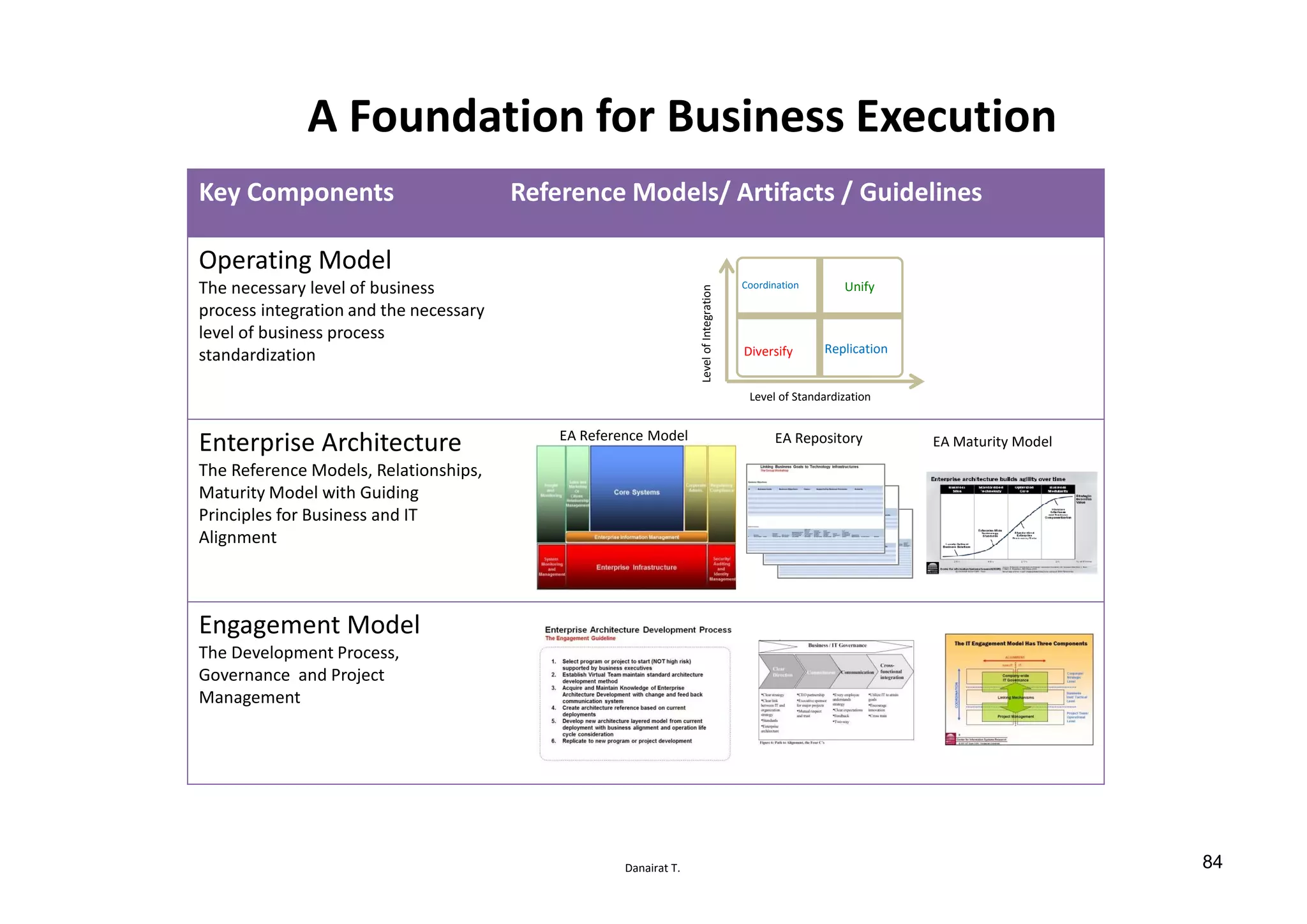 Danairat T.
A Foundation for Business Execution
Key Components Reference Models/ Artifacts / Guidelines
Operating Model
The necessary level of business
process integration and the necessary
level of business process
standardization
Enterprise Architecture
The Reference Models, Relationships,
Maturity Model with Guiding
Principles for Business and IT
Alignment
Engagement Model
The Development Process,
Governance and Project
Management
EA Repository
Diversify
Unify
Replication
Coordination
LevelofIntegration
Level of Standardization
EA Maturity ModelEA Reference Model
84
 