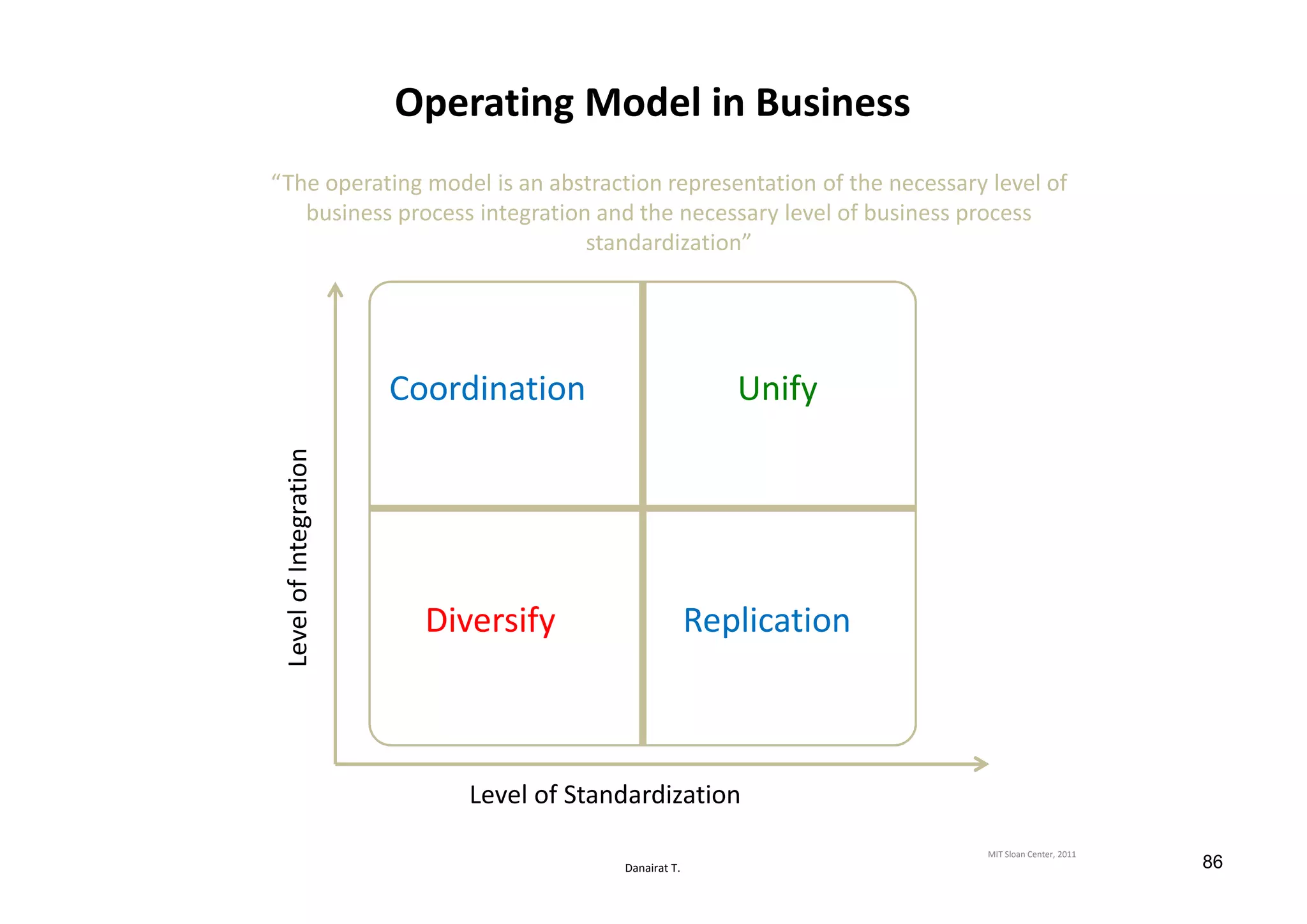 Danairat T.
Operating Model in Business
“The operating model is an abstraction representation of the necessary level of
business process integration and the necessary level of business process
standardization”
MIT Sloan Center, 2011
Diversify
Unify
Replication
Coordination
LevelofIntegration
Level of Standardization
86
 