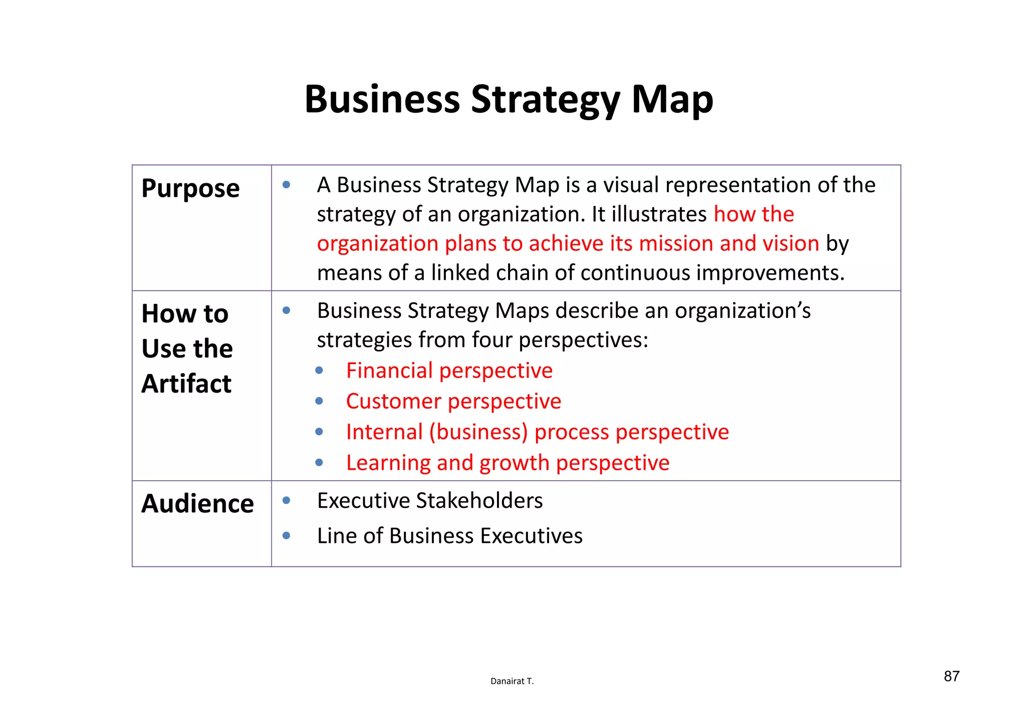 Danairat T.
Business Strategy Map
Purpose • A Business Strategy Map is a visual representation of the
strategy of an organization. It illustrates how the
organization plans to achieve its mission and vision by
means of a linked chain of continuous improvements.
How to
Use the
Artifact
• Business Strategy Maps describe an organization’s
strategies from four perspectives:
• Financial perspective
• Customer perspective
• Internal (business) process perspective
• Learning and growth perspective
Audience • Executive Stakeholders
• Line of Business Executives
87
 