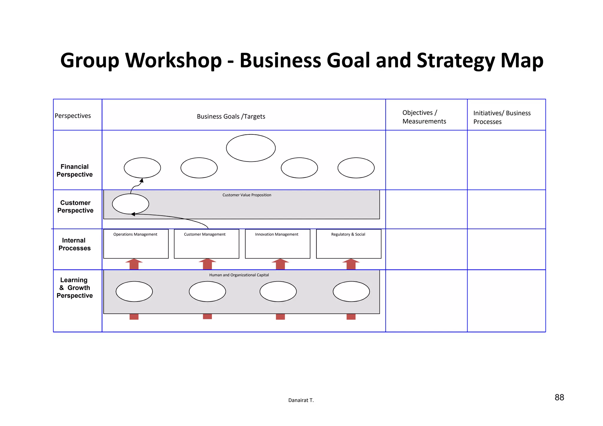 Danairat T.
Group Workshop - Business Goal and Strategy Map
Financial
Perspective
Customer
Perspective
Internal
Processes
Learning
& Growth
Perspective
Human and Organizational Capital
Operations Management Customer Management Innovation Management Regulatory & Social
Customer Value Proposition
Objectives /
Measurements
Initiatives/ Business
Processes
Business Goals /TargetsPerspectives
88
 