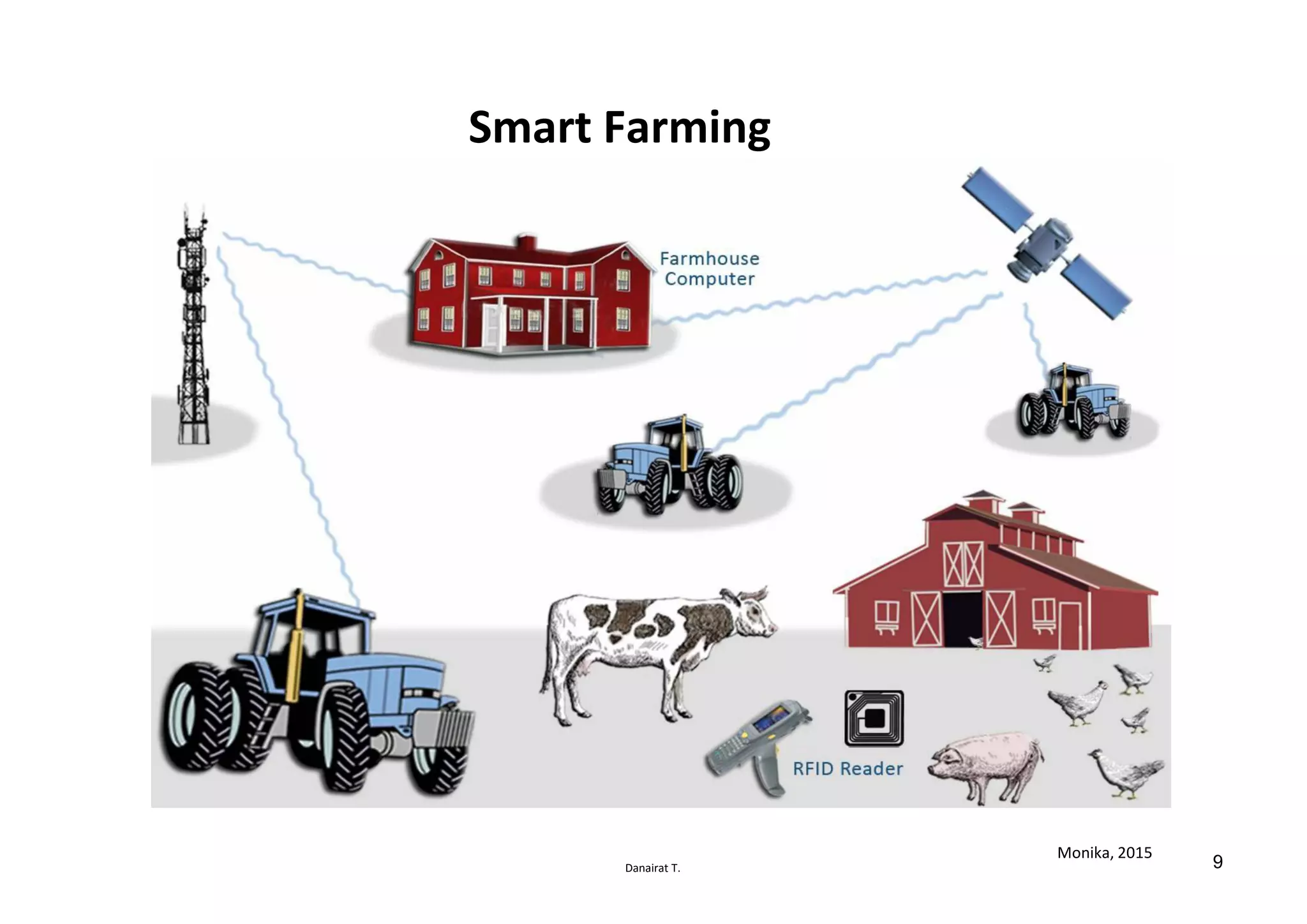 Danairat T.
Smart Farming
Monika, 2015
9
 