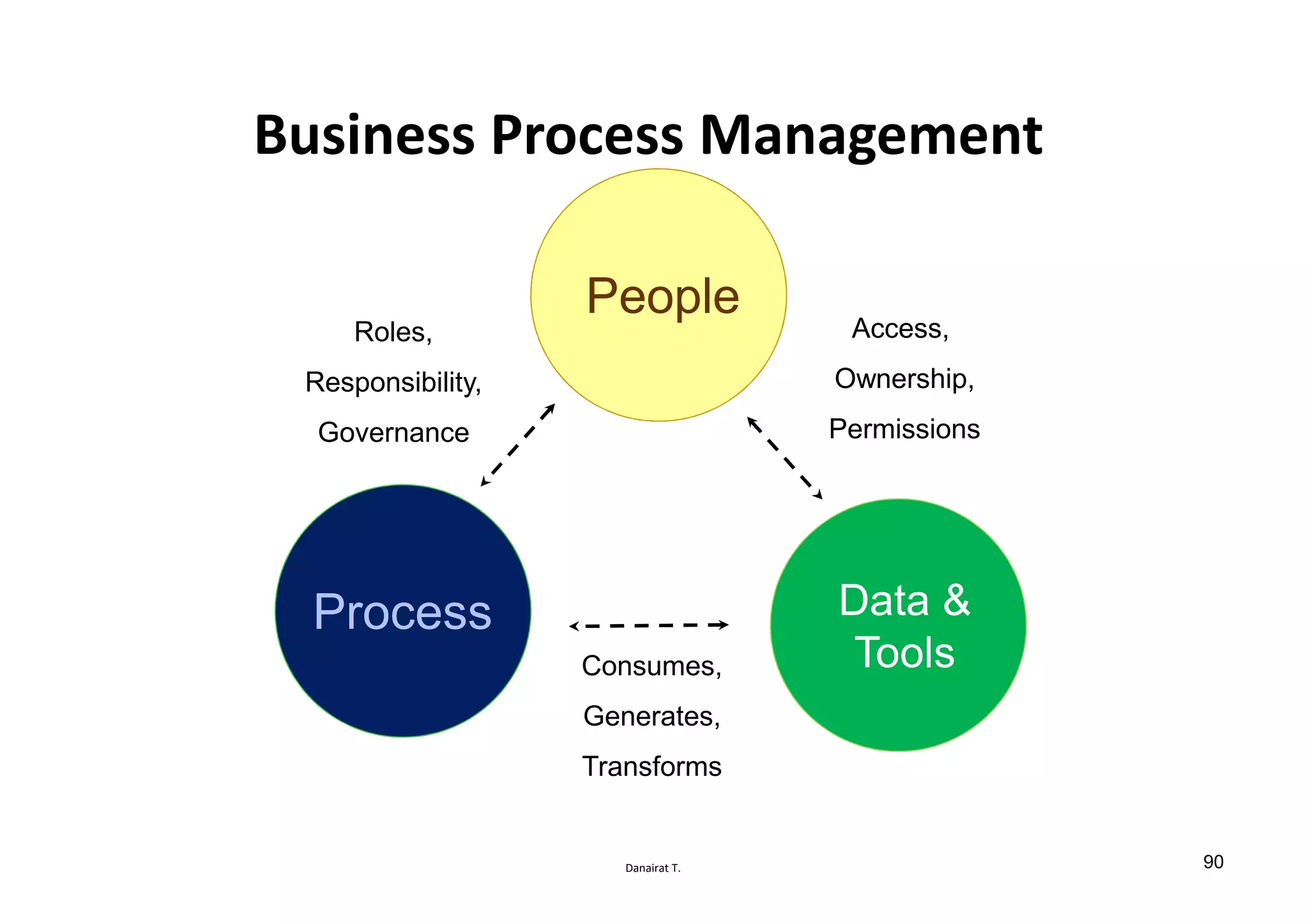 Danairat T.
Business Process Management
People
Process Data &
ToolsConsumes,
Generates,
Transforms
Access,
Ownership,
Permissions
Roles,
Responsibility,
Governance
90
 