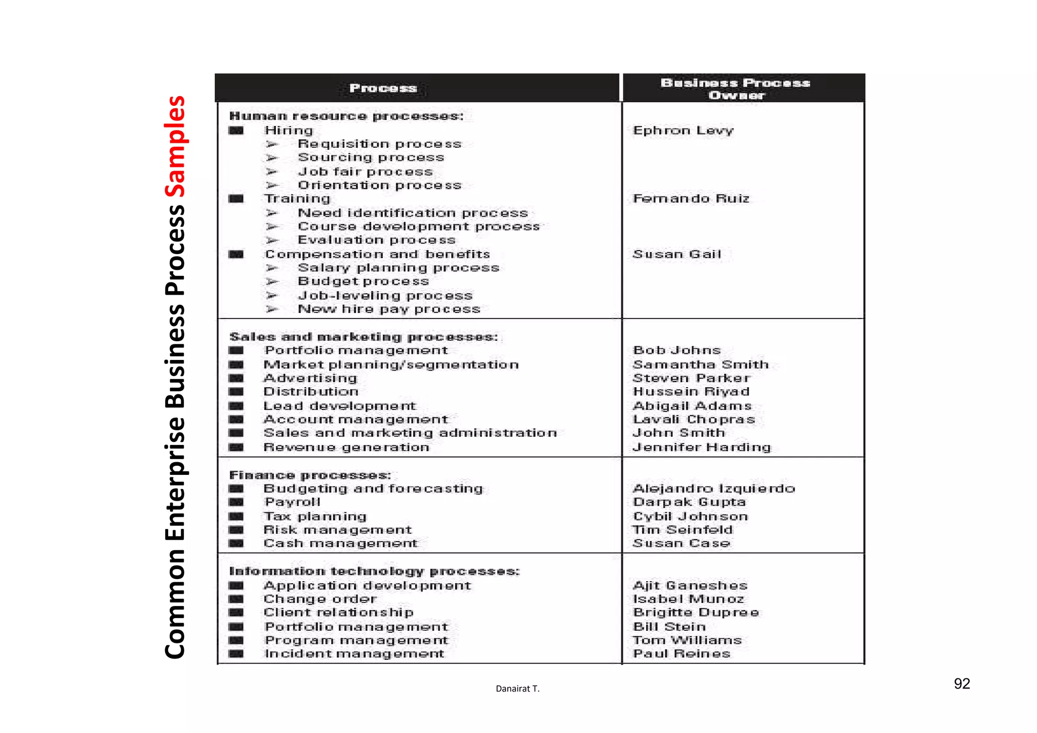 Danairat T.
CommonEnterpriseBusinessProcessSamples
92
 
