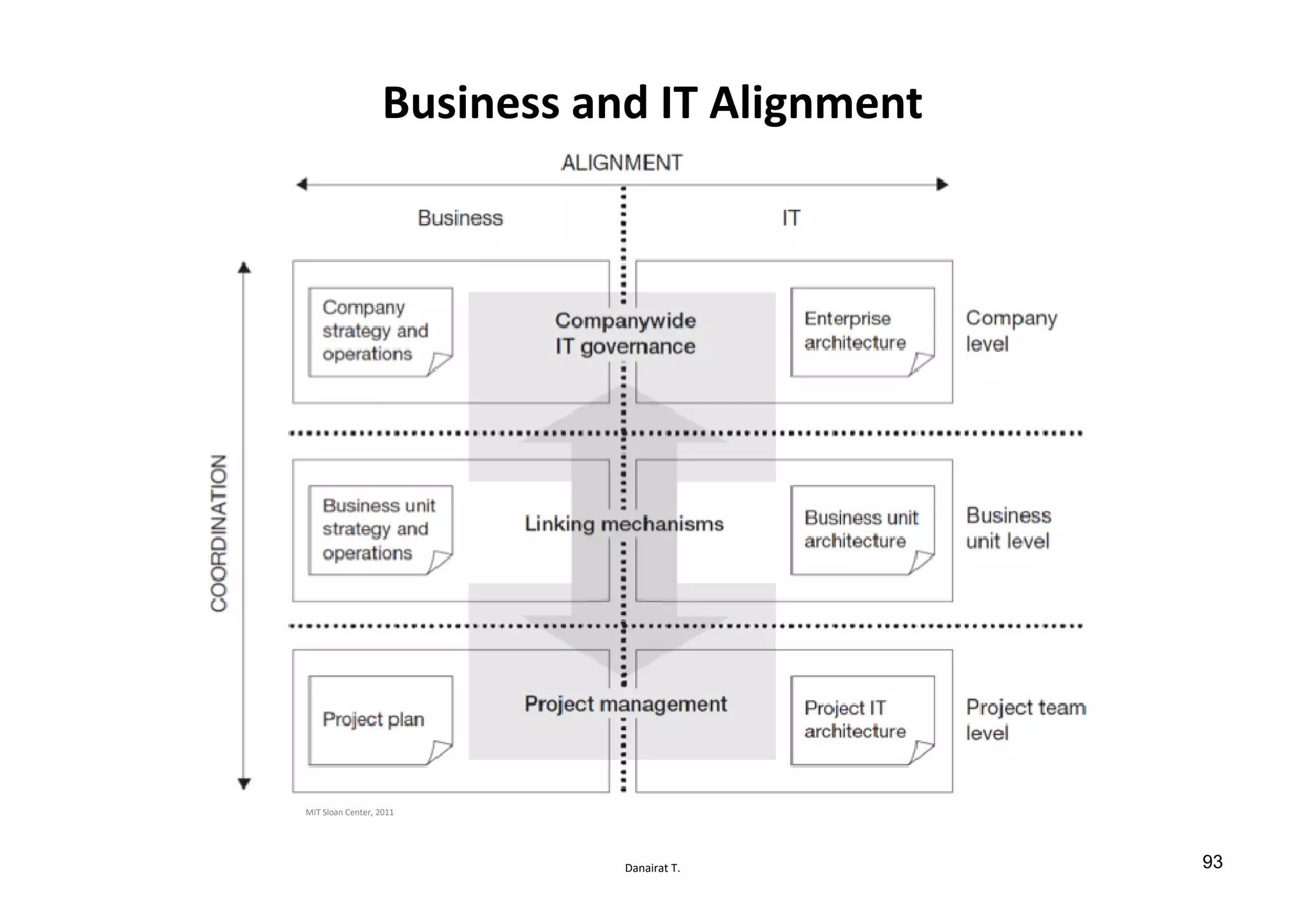 Danairat T.
Business and IT Alignment
MIT Sloan Center, 2011
93
 
