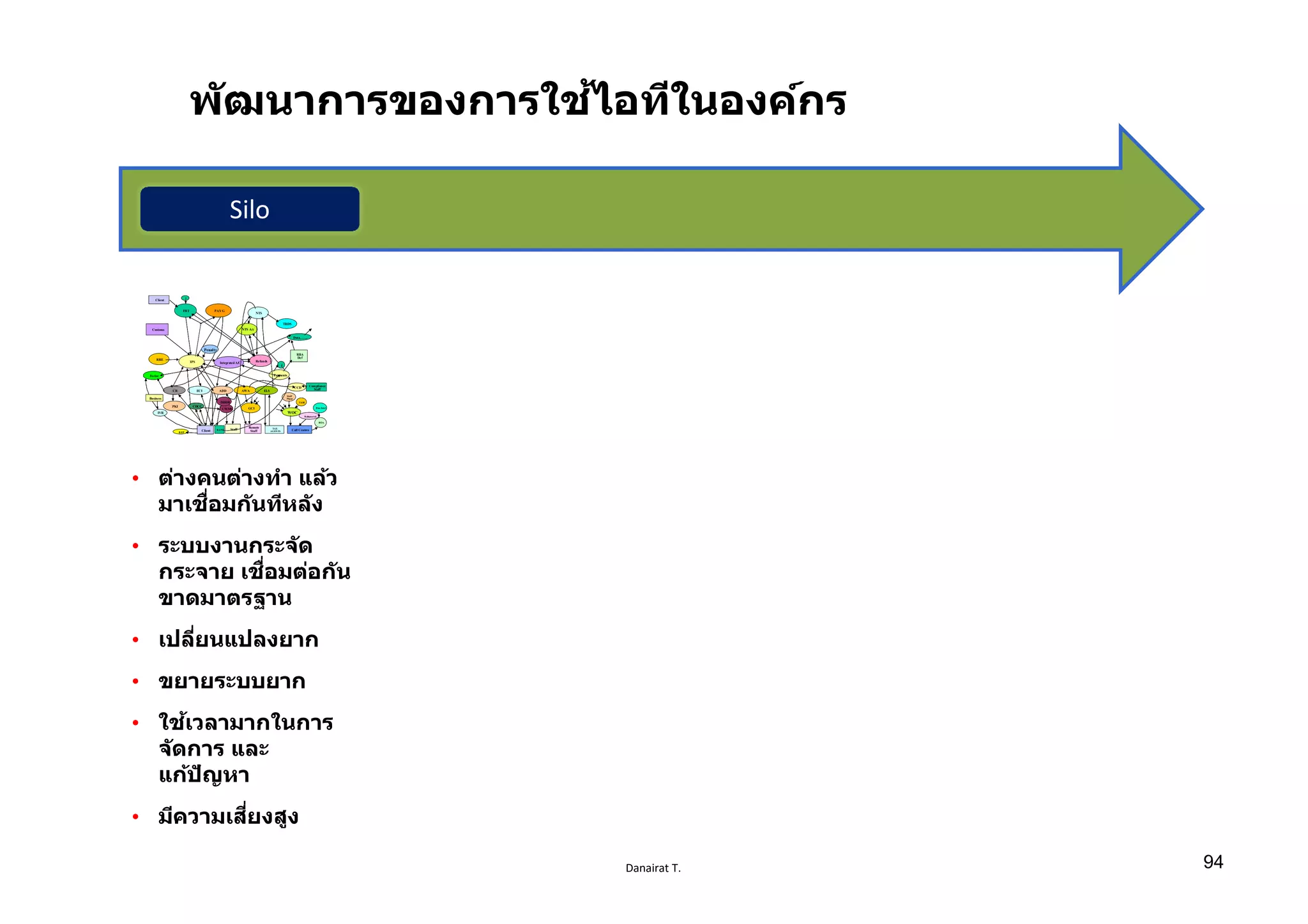 Danairat T.
พัฒนาการของการใช้ไอทีในองค์กร
• ต่างคนต่างทํา แล้ว
มาเชืѷอมกันทีหลัง
• ระบบงานกระจัด
กระจาย เชืѷอมต่อกัน
ขาดมาตรฐาน
• เปลีѷยนแปลงยาก
• ขยายระบบยาก
• ใช้เวลามากในการ
จัดการ และ
แก้ปัญหา
• มีความเสีѷยงสูง
FBT PAY G
NTS
TRDS
Client
Customs
RRE
IPS Integrated A/C Refunds
RBA
Def
PaymentsExcise
CR
PKI
ECI ADD AWA ELS
Client Staff
Remote
Staff
TAX
AGENTS
GCI
Call Centres
WOC
CCD
TASS
Staff
Phone
Compliance
Staff
BOA
Refmaterial
Bus. Intel
NTS A/c
B EP
CDCC
CWMS
BANK
DDDR
1
Data…….
Penalty
Business
IVR
1
FBT PAY G
NTS
TRDS
Client
Customs
RRE
IPS Integrated A/C Refunds
RBA
Def
PaymentsExcise
CR
PKI
ECI ADD AWA ELS
Client Staff
Remote
Staff
TAX
AGENTS
GCI
Call Centres
WOC
CCD
TASS
Staff
Phone
Compliance
Staff
BOA
Refmaterial
Bus. Intel
NTS A/c
B EP
CDCC
CWMS
BANK
DDDR
1
Data…….
Penalty
Business
IVR
1
Silo
94
 