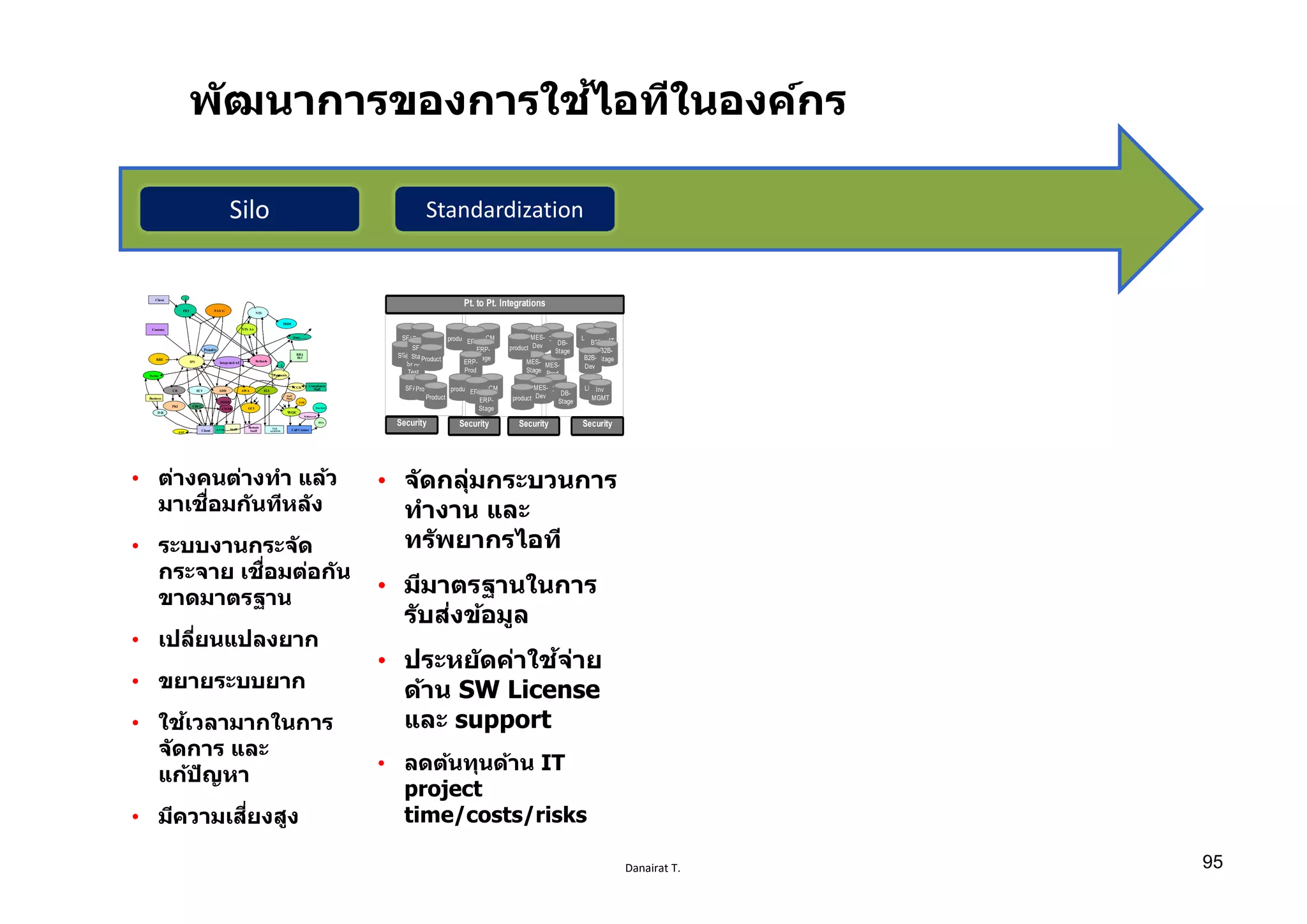 Danairat T.
พัฒนาการของการใช้ไอทีในองค์กร
Security
SFAProduct LMS
Inv
MGMTB2B
product SCM product DBERP
MES-
Dev
SFA
SFA-
Test
SFA-
Stage
Product
Product
ERP-
Stage
ERP-
Prod
MES-
Stage
MES-
Prod
product
DB-
Stage B2B-
StageB2B-
Dev
Security Security Security
Pt. to Pt. Integrations
SFAProduct LMSInv
MGMT
product SCM product DBERP
MES-
DevProduct ERP-
Stage
product
DB-
Stage
• ต่างคนต่างทํา แล้ว
มาเชืѷอมกันทีหลัง
• ระบบงานกระจัด
กระจาย เชืѷอมต่อกัน
ขาดมาตรฐาน
• เปลีѷยนแปลงยาก
• ขยายระบบยาก
• ใช้เวลามากในการ
จัดการ และ
แก้ปัญหา
• มีความเสีѷยงสูง
Rationalization• จัดกลุ่มกระบวนการ
ทํางาน และ
ทรัพยากรไอที
• มีมาตรฐานในการ
รับส่งข้อมูล
• ประหยัดค่าใช้จ่าย
ด้าน SW License
และ support
• ลดต้นทุนด้าน IT
project
time/costs/risks
FBT PAY G
NTS
TRDS
Client
Customs
RRE
IPS Integrated A/C Refunds
RBA
Def
PaymentsExcise
CR
PKI
ECI ADD AWA ELS
Client Staff
Remote
Staff
TAX
AGENTS
GCI
Call Centres
WOC
CCD
TASS
Staff
Phone
Compliance
Staff
BOA
Refmaterial
Bus. Intel
NTS A/c
B EP
CDCC
CWMS
BANK
DDDR
1
Data…….
Penalty
Business
IVR
1
FBT PAY G
NTS
TRDS
Client
Customs
RRE
IPS Integrated A/C Refunds
RBA
Def
PaymentsExcise
CR
PKI
ECI ADD AWA ELS
Client Staff
Remote
Staff
TAX
AGENTS
GCI
Call Centres
WOC
CCD
TASS
Staff
Phone
Compliance
Staff
BOA
Refmaterial
Bus. Intel
NTS A/c
B EP
CDCC
CWMS
BANK
DDDR
1
Data…….
Penalty
Business
IVR
1
Silo Standardization
95
 