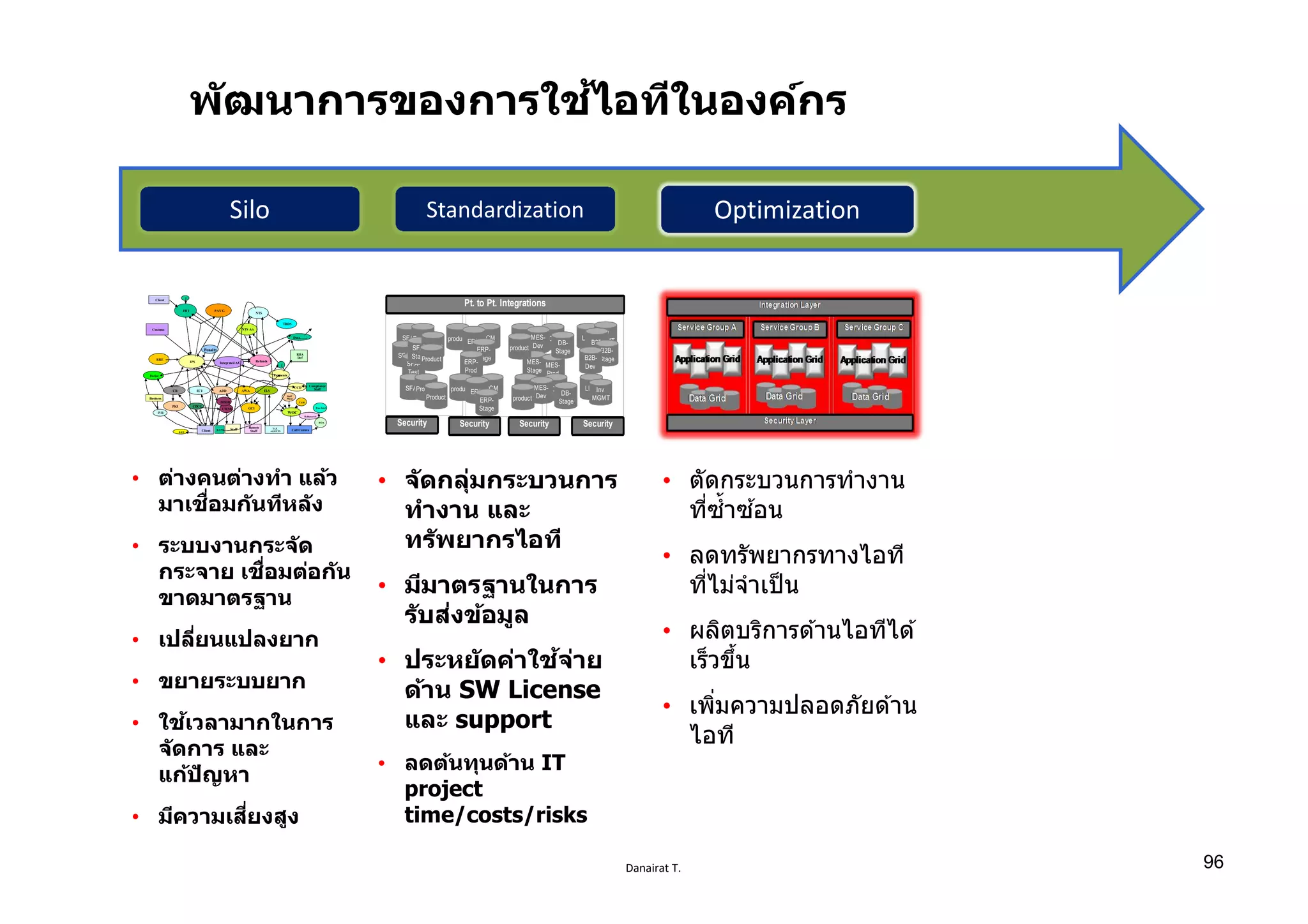 Danairat T.
พัฒนาการของการใช้ไอทีในองค์กร
Security
SFAProduct LMS
Inv
MGMTB2B
product SCM product DBERP
MES-
Dev
SFA
SFA-
Test
SFA-
Stage
Product
Product
ERP-
Stage
ERP-
Prod
MES-
Stage
MES-
Prod
product
DB-
Stage B2B-
StageB2B-
Dev
Security Security Security
Pt. to Pt. Integrations
SFAProduct LMSInv
MGMT
product SCM product DBERP
MES-
DevProduct ERP-
Stage
product
DB-
Stage
• ต่างคนต่างทํา แล้ว
มาเชืѷอมกันทีหลัง
• ระบบงานกระจัด
กระจาย เชืѷอมต่อกัน
ขาดมาตรฐาน
• เปลีѷยนแปลงยาก
• ขยายระบบยาก
• ใช้เวลามากในการ
จัดการ และ
แก้ปัญหา
• มีความเสีѷยงสูง
Rationalization • ตัดกระบวนการทํางาน
ทีѷซํѸาซ ้อน
• ลดทรัพยากรทางไอที
ทีѷไม่จําเป็น
• ผลิตบริการด ้านไอทีได ้
เร็วขึѸน
• เพิѷมความปลอดภัยด ้าน
ไอที
• จัดกลุ่มกระบวนการ
ทํางาน และ
ทรัพยากรไอที
• มีมาตรฐานในการ
รับส่งข้อมูล
• ประหยัดค่าใช้จ่าย
ด้าน SW License
และ support
• ลดต้นทุนด้าน IT
project
time/costs/risks
FBT PAY G
NTS
TRDS
Client
Customs
RRE
IPS Integrated A/C Refunds
RBA
Def
PaymentsExcise
CR
PKI
ECI ADD AWA ELS
Client Staff
Remote
Staff
TAX
AGENTS
GCI
Call Centres
WOC
CCD
TASS
Staff
Phone
Compliance
Staff
BOA
Refmaterial
Bus. Intel
NTS A/c
B EP
CDCC
CWMS
BANK
DDDR
1
Data…….
Penalty
Business
IVR
1
FBT PAY G
NTS
TRDS
Client
Customs
RRE
IPS Integrated A/C Refunds
RBA
Def
PaymentsExcise
CR
PKI
ECI ADD AWA ELS
Client Staff
Remote
Staff
TAX
AGENTS
GCI
Call Centres
WOC
CCD
TASS
Staff
Phone
Compliance
Staff
BOA
Refmaterial
Bus. Intel
NTS A/c
B EP
CDCC
CWMS
BANK
DDDR
1
Data…….
Penalty
Business
IVR
1
Silo Standardization Optimization
96
 