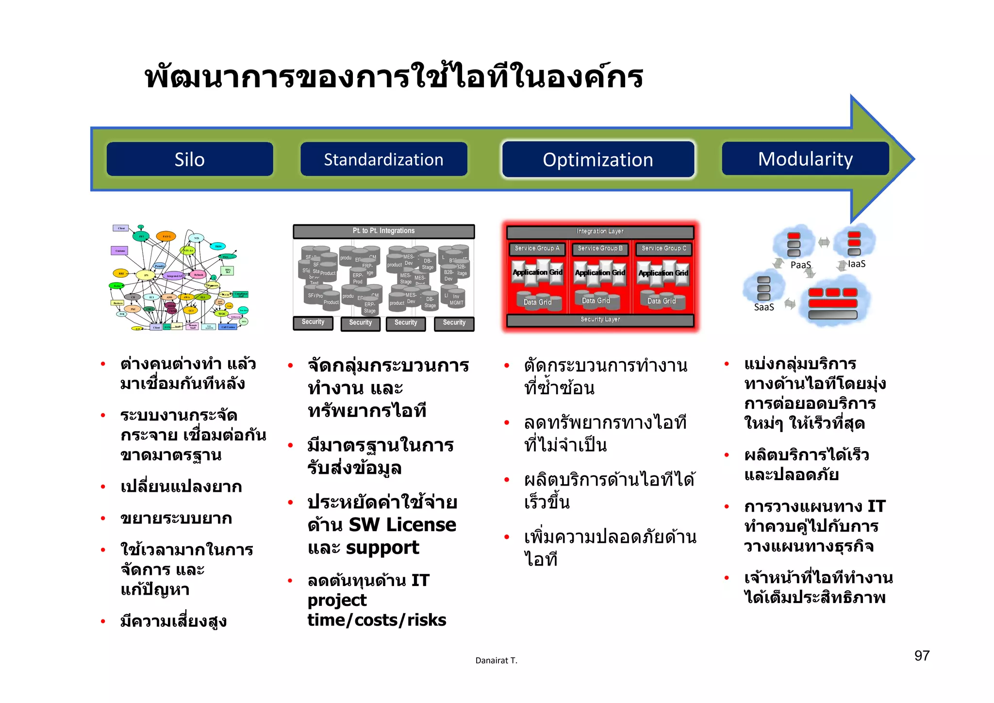 Danairat T.
พัฒนาการของการใช้ไอทีในองค์กร
Security
SFAProduct LMS
Inv
MGMTB2B
product SCM product DBERP
MES-
Dev
SFA
SFA-
Test
SFA-
Stage
Product
Product
ERP-
Stage
ERP-
Prod
MES-
Stage
MES-
Prod
product
DB-
Stage B2B-
StageB2B-
Dev
Security Security Security
Pt. to Pt. Integrations
SFAProduct LMSInv
MGMT
product SCM product DBERP
MES-
DevProduct ERP-
Stage
product
DB-
Stage
• ต่างคนต่างทํา แล้ว
มาเชืѷอมกันทีหลัง
• ระบบงานกระจัด
กระจาย เชืѷอมต่อกัน
ขาดมาตรฐาน
• เปลีѷยนแปลงยาก
• ขยายระบบยาก
• ใช้เวลามากในการ
จัดการ และ
แก้ปัญหา
• มีความเสีѷยงสูง
IT-as-a-ServiceRationalization • แบ่งกลุ่มบริการ
ทางด้านไอทีโดยมุ่ง
การต่อยอดบริการ
ใหม่ๆ ให้เร็วทีѷสุด
• ผลิตบริการได้เร็ว
และปลอดภัย
• การวางแผนทาง IT
ทําควบคู่ไปกับการ
วางแผนทางธุรกิจ
• เจ้าหน้าทีѷไอทีทํางาน
ได้เต็มประสิทธิภาพ
• ตัดกระบวนการทํางาน
ทีѷซํѸาซ ้อน
• ลดทรัพยากรทางไอที
ทีѷไม่จําเป็น
• ผลิตบริการด ้านไอทีได ้
เร็วขึѸน
• เพิѷมความปลอดภัยด ้าน
ไอที
• จัดกลุ่มกระบวนการ
ทํางาน และ
ทรัพยากรไอที
• มีมาตรฐานในการ
รับส่งข้อมูล
• ประหยัดค่าใช้จ่าย
ด้าน SW License
และ support
• ลดต้นทุนด้าน IT
project
time/costs/risks
PaaS
SaaS
IaaS
FBT PAY G
NTS
TRDS
Client
Customs
RRE
IPS Integrated A/C Refunds
RBA
Def
PaymentsExcise
CR
PKI
ECI ADD AWA ELS
Client Staff
Remote
Staff
TAX
AGENTS
GCI
Call Centres
WOC
CCD
TASS
Staff
Phone
Compliance
Staff
BOA
Refmaterial
Bus. Intel
NTS A/c
B EP
CDCC
CWMS
BANK
DDDR
1
Data…….
Penalty
Business
IVR
1
FBT PAY G
NTS
TRDS
Client
Customs
RRE
IPS Integrated A/C Refunds
RBA
Def
PaymentsExcise
CR
PKI
ECI ADD AWA ELS
Client Staff
Remote
Staff
TAX
AGENTS
GCI
Call Centres
WOC
CCD
TASS
Staff
Phone
Compliance
Staff
BOA
Refmaterial
Bus. Intel
NTS A/c
B EP
CDCC
CWMS
BANK
DDDR
1
Data…….
Penalty
Business
IVR
1
Silo Standardization Optimization Modularity
97
 