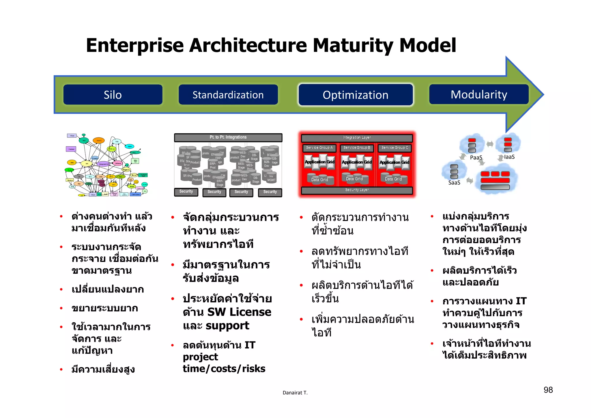 Danairat T.
Enterprise Architecture Maturity Model
Security
SFAProduct LMS
Inv
MGMTB2B
product SCM product DBERP
MES-
Dev
SFA
SFA-
Test
SFA-
Stage
Product
Product
ERP-
Stage
ERP-
Prod
MES-
Stage
MES-
Prod
product
DB-
Stage B2B-
StageB2B-
Dev
Security Security Security
Pt. to Pt. Integrations
SFAProduct LMSInv
MGMT
product SCM product DBERP
MES-
DevProduct ERP-
Stage
product
DB-
Stage
• ต่างคนต่างทํา แล้ว
มาเชืѷอมกันทีหลัง
• ระบบงานกระจัด
กระจาย เชืѷอมต่อกัน
ขาดมาตรฐาน
• เปลีѷยนแปลงยาก
• ขยายระบบยาก
• ใช้เวลามากในการ
จัดการ และ
แก้ปัญหา
• มีความเสีѷยงสูง
IT-as-a-ServiceRationalization • แบ่งกลุ่มบริการ
ทางด้านไอทีโดยมุ่ง
การต่อยอดบริการ
ใหม่ๆ ให้เร็วทีѷสุด
• ผลิตบริการได้เร็ว
และปลอดภัย
• การวางแผนทาง IT
ทําควบคู่ไปกับการ
วางแผนทางธุรกิจ
• เจ้าหน้าทีѷไอทีทํางาน
ได้เต็มประสิทธิภาพ
• ตัดกระบวนการทํางาน
ทีѷซํѸาซ ้อน
• ลดทรัพยากรทางไอที
ทีѷไม่จําเป็น
• ผลิตบริการด ้านไอทีได ้
เร็วขึѸน
• เพิѷมความปลอดภัยด ้าน
ไอที
• จัดกลุ่มกระบวนการ
ทํางาน และ
ทรัพยากรไอที
• มีมาตรฐานในการ
รับส่งข้อมูล
• ประหยัดค่าใช้จ่าย
ด้าน SW License
และ support
• ลดต้นทุนด้าน IT
project
time/costs/risks
PaaS
SaaS
IaaS
FBT PAY G
NTS
TRDS
Client
Customs
RRE
IPS Integrated A/C Refunds
RBA
Def
PaymentsExcise
CR
PKI
ECI ADD AWA ELS
Client Staff
Remote
Staff
TAX
AGENTS
GCI
Call Centres
WOC
CCD
TASS
Staff
Phone
Compliance
Staff
BOA
Refmaterial
Bus. Intel
NTS A/c
B EP
CDCC
CWMS
BANK
DDDR
1
Data…….
Penalty
Business
IVR
1
FBT PAY G
NTS
TRDS
Client
Customs
RRE
IPS Integrated A/C Refunds
RBA
Def
PaymentsExcise
CR
PKI
ECI ADD AWA ELS
Client Staff
Remote
Staff
TAX
AGENTS
GCI
Call Centres
WOC
CCD
TASS
Staff
Phone
Compliance
Staff
BOA
Refmaterial
Bus. Intel
NTS A/c
B EP
CDCC
CWMS
BANK
DDDR
1
Data…….
Penalty
Business
IVR
1
Silo Standardization Optimization Modularity
98
 