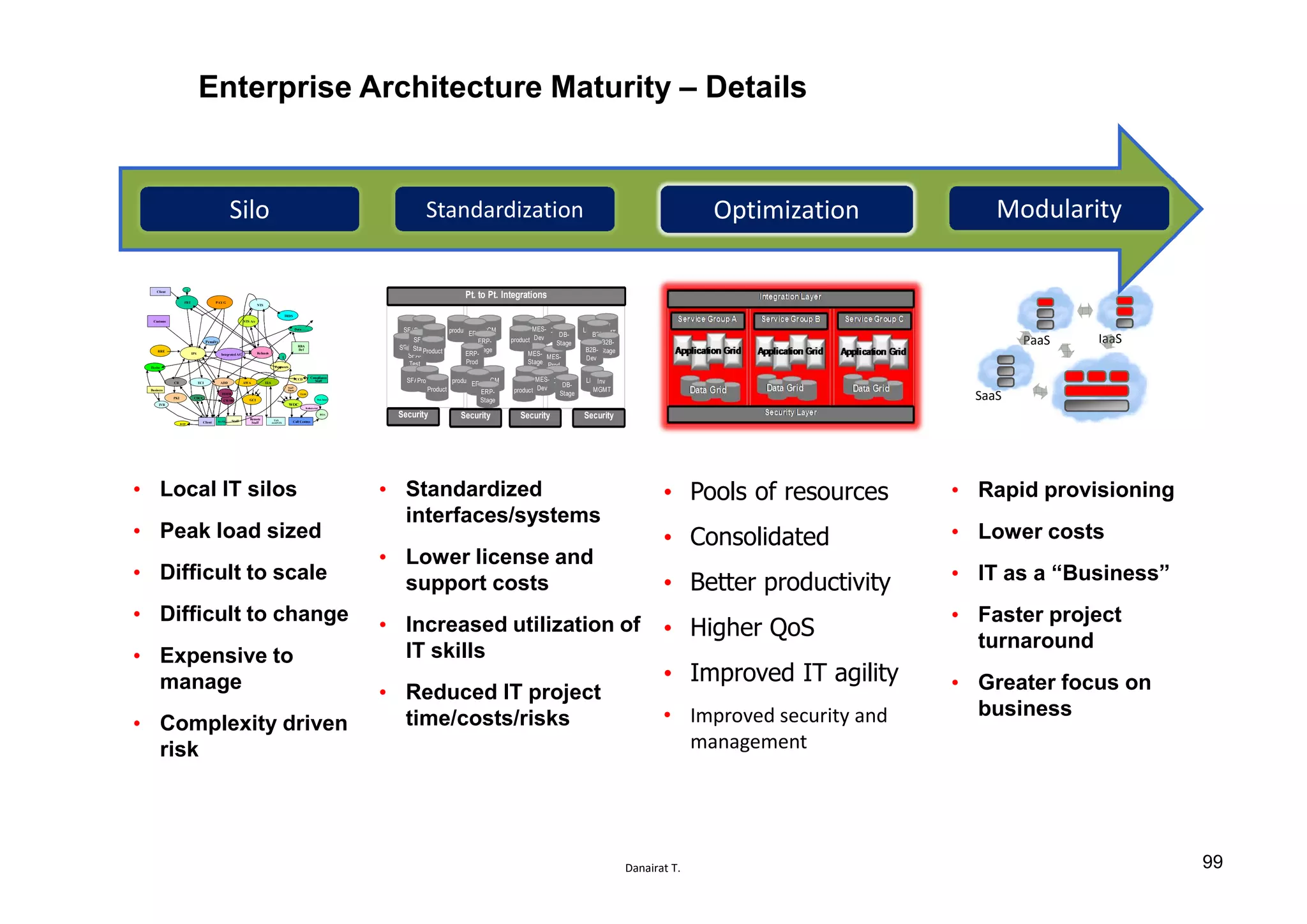 Danairat T.
Enterprise Architecture Maturity – Details
• Local IT silos
• Peak load sized
• Difficult to scale
• Difficult to change
• Expensive to
manage
• Complexity driven
risk
IT-as-a-ServiceRationalization
• Pools of resources
• Consolidated
• Better productivity
• Higher QoS
• Improved IT agility
• Improved security and
management
• Rapid provisioning
• Lower costs
• IT as a “Business”
• Faster project
turnaround
• Greater focus on
business
PaaS
SaaS
IaaS
FBT PAY G
NTS
TRDS
Client
Customs
RRE
IPS Integrated A/C Refunds
RBA
Def
PaymentsExcise
CR
PKI
ECI ADD AWA ELS
Client Staff
Remote
Staff
TAX
AGENTS
GCI
Call Centres
WOC
CCD
TASS
Staff
Phone
Compliance
Staff
BOA
Refmaterial
Bus. Intel
NTS A/c
B EP
CDCC
CWMS
BANK
DDDR
1
Data…….
Penalty
Business
IVR
1
FBT PAY G
NTS
TRDS
Client
Customs
RRE
IPS Integrated A/C Refunds
RBA
Def
PaymentsExcise
CR
PKI
ECI ADD AWA ELS
Client Staff
Remote
Staff
TAX
AGENTS
GCI
Call Centres
WOC
CCD
TASS
Staff
Phone
Compliance
Staff
BOA
Refmaterial
Bus. Intel
NTS A/c
B EP
CDCC
CWMS
BANK
DDDR
1
Data…….
Penalty
Business
IVR
1
Security
SFAProduct LMS
Inv
MGMTB2B
product SCM product DBERP
MES-
Dev
SFA
SFA-
Test
SFA-
Stage
Product
Product
ERP-
Stage
ERP-
Prod
MES-
Stage
MES-
Prod
product
DB-
Stage B2B-
StageB2B-
Dev
Security Security Security
Pt. to Pt. Integrations
SFAProduct LMSInv
MGMT
product SCM product DBERP
MES-
DevProduct ERP-
Stage
product
DB-
Stage
• Standardized
interfaces/systems
• Lower license and
support costs
• Increased utilization of
IT skills
• Reduced IT project
time/costs/risks
Silo Standardization Optimization Modularity
99
 