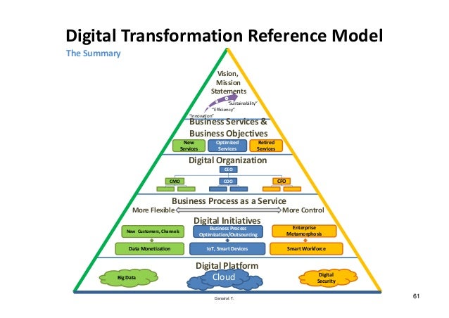 Digital Transformation, Enterprise Architecture, Big Data