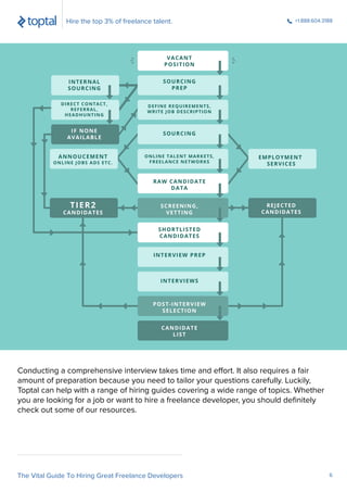 INTERNAL
SOURCING
VACANT
POSITION
SOURCING
PREP
RAW CANDIDATE
DATA
SCREENING,
VETTING
SHORTLISTED
CANDIDATES
INTERVIEW PREP
INTERVIEWS
POST-INTERVIEW
SELECTION
CANDIDATE
LIST
SOURCING
REJECTED
CANDIDATES
DEFINE REQUIREMENTS,
WRITE JOB DESCRIPTION
ONLINE TALENT MARKETS,
FREELANCE NETWORKS
IF NONE
AVAILABLE
TIER2
CANDIDATES
ANNOUCEMENT
DIRECT CONTACT,
REFERRAL,
HEADHUNTING
ONLINE JOBS ADS ETC.
EMPLOYMENT
SERVICES
Conducting a comprehensive interview takes time and effort. It also requires a fair
amount of preparation because you need to tailor your questions carefully. Luckily,
Toptal can help with a range of hiring guides covering a wide range of topics. Whether
you are looking for a job or want to hire a freelance developer, you should deﬁnitely
check out some of our resources.
Hire the top 3% of freelance talent. +1.888.604.3188
The Vital Guide To Hiring Great Freelance Developers 6
 