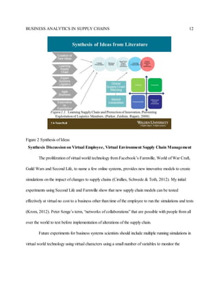 BUSINESS ANALYTICS IN SUPPLY CHAINS 12
Figure 2 Synthesis of Ideas
Synthesis Discussion on Virtual Employee, Virtual Environment Supply Chain Management
The proliferation of virtual world technology from Facebook’s Farmville, World of War Craft,
Guild Wars and Second Life, to name a few online systems, provides new innovative models to create
simulations on the impact of changes to supply chains (Cirullies, Schwede & Toth, 2012). My initial
experiments using Second Life and Farmville show that new supply chain models can be tested
effectively at virtual no cost to a business other than time of the employee to run the simulations and tests
(Krom, 2012). Peter Senge’s term, “networks of collaborations” that are possible with people from all
over the world to test before implementation of alterations of the supply chain.
Future experiments for business systems scientists should include multiple running simulations in
virtual world technology using virtual characters using a small number of variables to monitor the
 
