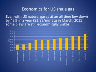 Economics for US shale gas
Even with US natural gases at an all time low down
by 42% in a year ($2.83/mmBtu in March, 2015),
some plays are still economically viable
$0.00
$1.00
$2.00
$3.00
$4.00
$5.00
$6.00
$7.00
SWVernonia,LAWest
Meca/Ls-NEPA,Tx
Haynesville-Core
Haynesville-Tier1
Fayetteville
BarnettCoreWet
BarnettCoreDry
BarnettTier2Dry
Haynesville,TXExtension
Vercelus-'C'Courilee
EagleFord-DryGas
MarcellusWVT2
$/Mcf
 