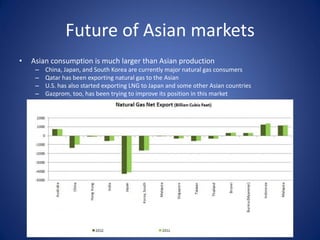 Future of Asian markets
• Asian consumption is much larger than Asian production
– China, Japan, and South Korea are currently major natural gas consumers
– Qatar has been exporting natural gas to the Asian
– U.S. has also started exporting LNG to Japan and some other Asian countries
– Gazprom, too, has been trying to improve its position in this market
 