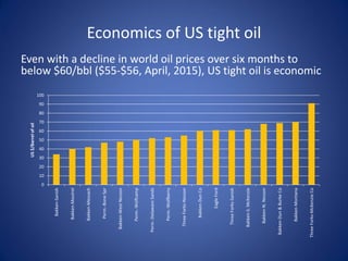 Economics of US tight oil
Even with a decline in world oil prices over six months to
below $60/bbl ($55-$56, April, 2015), US tight oil is economic
0
10
20
30
40
50
60
70
80
90
100
Bakken-Sanish
Bakken-Moutrel
Bakken-Messach
Perm.-BoneSpr
Bakken-WestNesson
Perm.-Wolfcamp
Perm.-DelawareSands
Perm.-Wolfberry
ThreeForks-Nesson
Bakken-DunCo
EagleFord
ThreeForks-Sanish
Bakken-S.McKenzie
Bakken-N.Nesson
Bakken-Dun&BurkeCo
Bakken-Montana
ThreeForks-McKenzieCo
US$/Barrelofoil
 