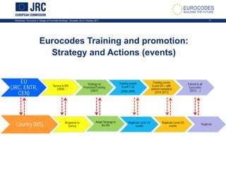 Workshop: “Eurocode 2: Design of Concrete Buildings”, Brussels, 20-21 October 2011 11
EU
(JRC, ENTR,
CEN)
Survey to MS
(2006)
Strategy on
Promotion/Training
(2007)
Training events
(Level 1 /2)
(2008-2009)
Training events
(Level 2/3 – with
worked examples)
(2010-2011)
Extend to all
Eurocodes
(2012-…)
Country (MS) Response to
Survey
Adapt Strategy to
the MS
Replicate Level 1/2
events
Replicate Level 2/3
events
Replicate
Eurocodes Training and promotion:
Strategy and Actions (events)
 