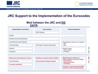 Workshop: “Eurocode 2: Design of Concrete Buildings”, Brussels, 20-21 October 2011 3
JRC Support to the Implementation of the Eurocodes
MoU between the JRC and DG
ENTR
 