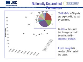 Workshop: “Eurocode 2: Design of Concrete Buildings”, Brussels, 20-21 October 2011 5
1504 NDPs in 58 parts
are expected to be set
by countries.
In 40% of the cases
the divergence could
be estimated by
statistical analysis.
Expert analysis is
needed of the rest of
the cases.
Nationally Determined
Parameters
Type-1
Type-2
Type-3
Type-4
Type-5
Type-6
Type-7
Type-8
Type-9
Type-10
TOTAL
0
50
100
150
200
250
300
350
400
450
46
354
221
431
55
33
59 74
142
91
NumberofNDPs
EN1990
3%
EN1991
23%
EN1992
15%
EN1993
29%
EN1994
4%
EN1995
2%
EN1996
4%
EN1997
5%
EN1998
9%
EN1999
6%
 