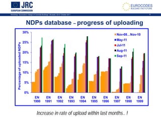 Workshop: “Eurocode 2: Design of Concrete Buildings”, Brussels, 20-21 October 2011 6
NDPs database – progress of uploading
Increase in rate of upload within last months.. !
0%
5%
10%
15%
20%
25%
30%
EN
1990
EN
1991
EN
1992
EN
1993
EN
1994
EN
1995
EN
1996
EN
1997
EN
1998
EN
1999
PercentageofuploadedNDPs
Nov-08…Nov-10
May-11
Jul-11
Aug-11
Sep-11
 