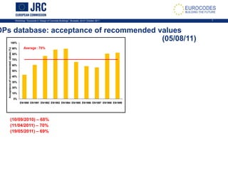 Workshop: “Eurocode 2: Design of Concrete Buildings”, Brussels, 20-21 October 2011 7
DPs database: acceptance of recommended values
(05/08/11)
(10/09/2010) – 68%
(11/04/2011) – 70%
(19/05/2011) – 69%
Average : 70%
0%
10%
20%
30%
40%
50%
60%
70%
80%
90%
100%
EN1990 EN1991 EN1992 EN1993 EN1994 EN1995 EN1996 EN1997 EN1998 EN1999
Acceptanceofrecommendedvalues(%)
 