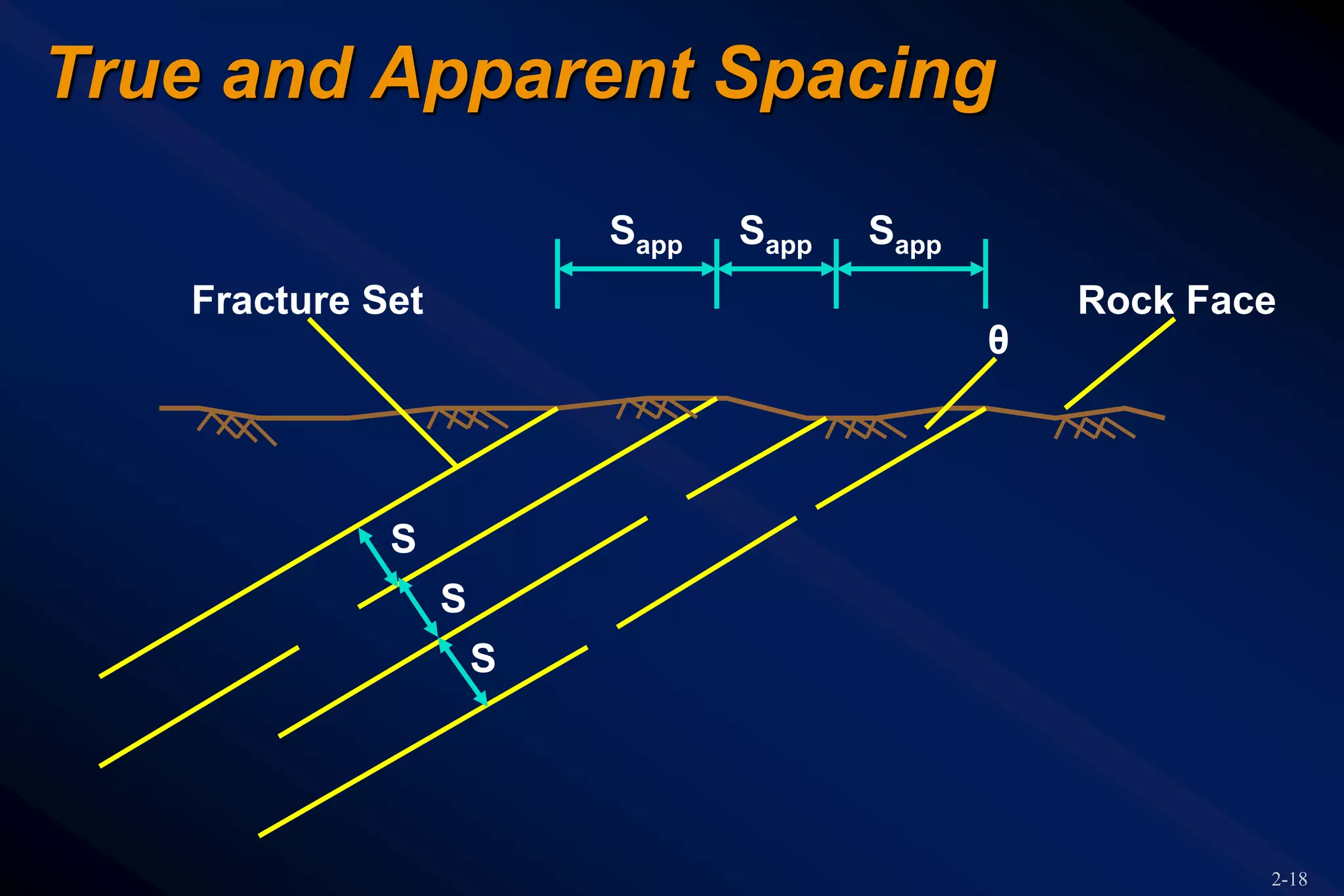 2-18
True and Apparent Spacing
Fracture Set Rock Face
Sapp SappSapp
S
S
S
θ
 