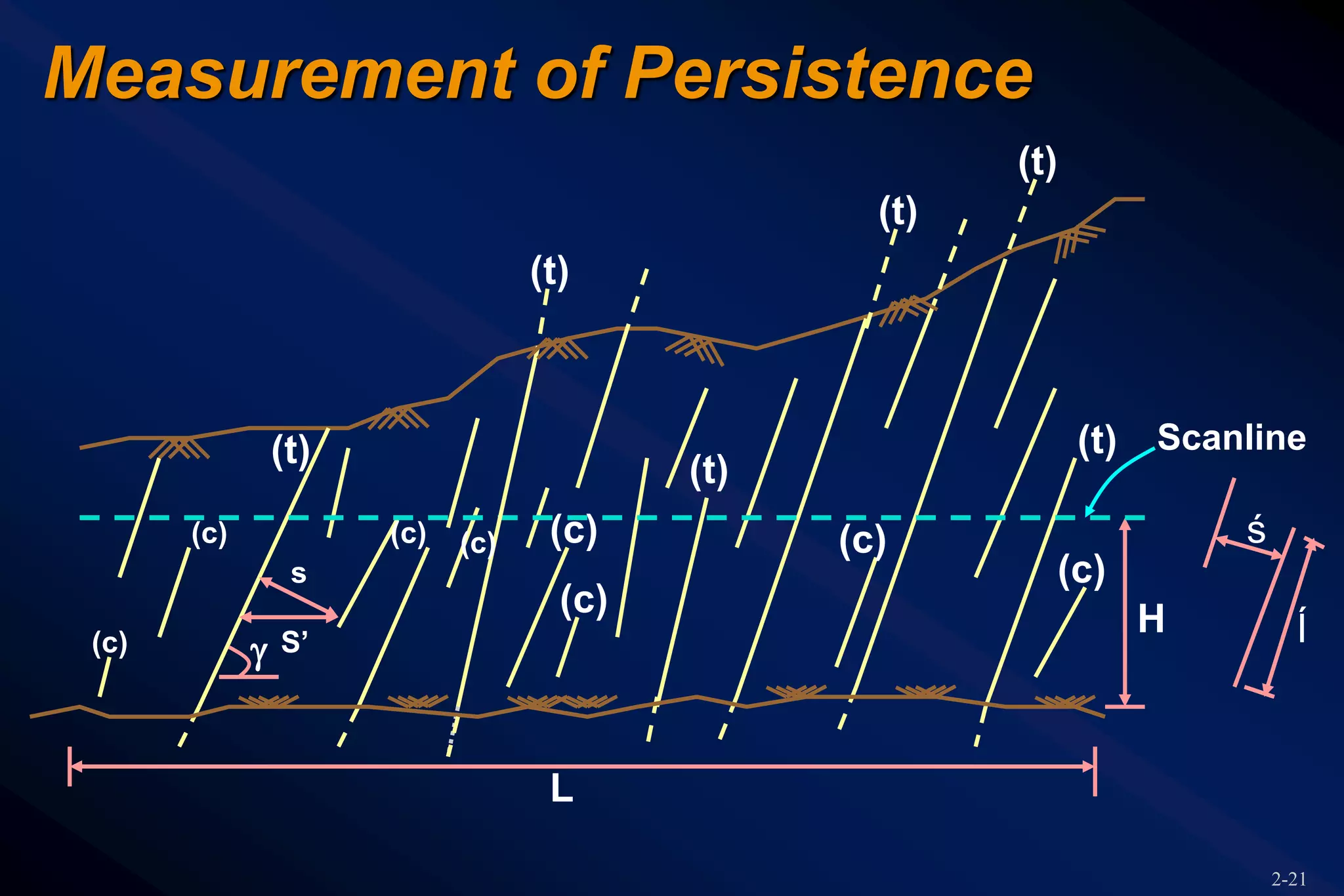2-21
Measurement of Persistence
L
H
(t)
(t)
(t)
(t) (t)
(t)
(c)
(c)
(c)
(c)(c)(c)(c)
(c)
s
S’
Scanline
Í
ś

 