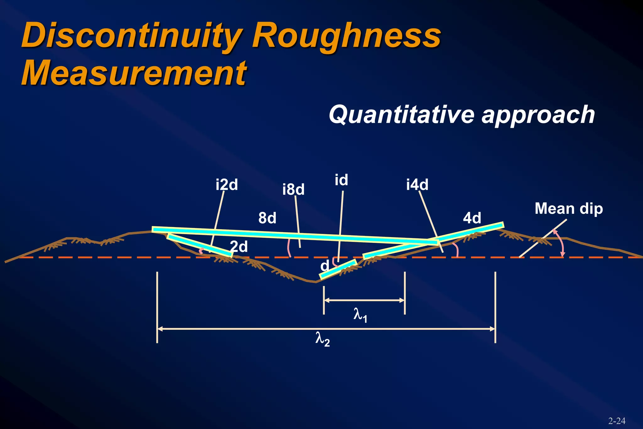 2-24
Discontinuity Roughness
Measurement
i2d i8d
id i4d
4d8d
2d
d
Mean dip
1
2
Quantitative approach
 