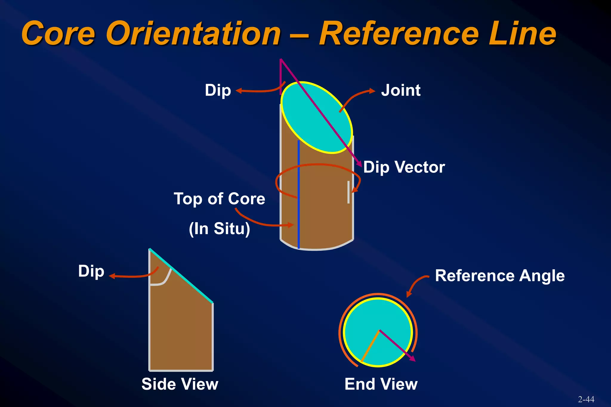 2-44
Core Orientation – Reference Line
Dip
Side View
Dip Joint
Dip Vector
Top of Core
(In Situ)
End View
Reference Angle
 