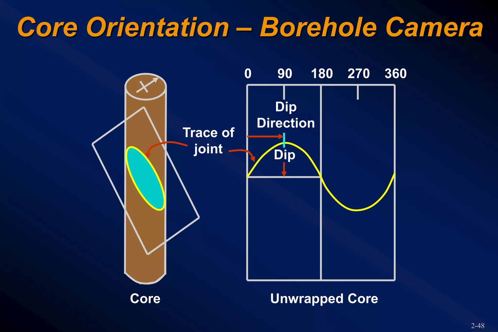 2-48
Core Orientation – Borehole Camera
Core Unwrapped Core
Dip
Direction
0 90 180 270 360
Dip
Trace of
joint
 