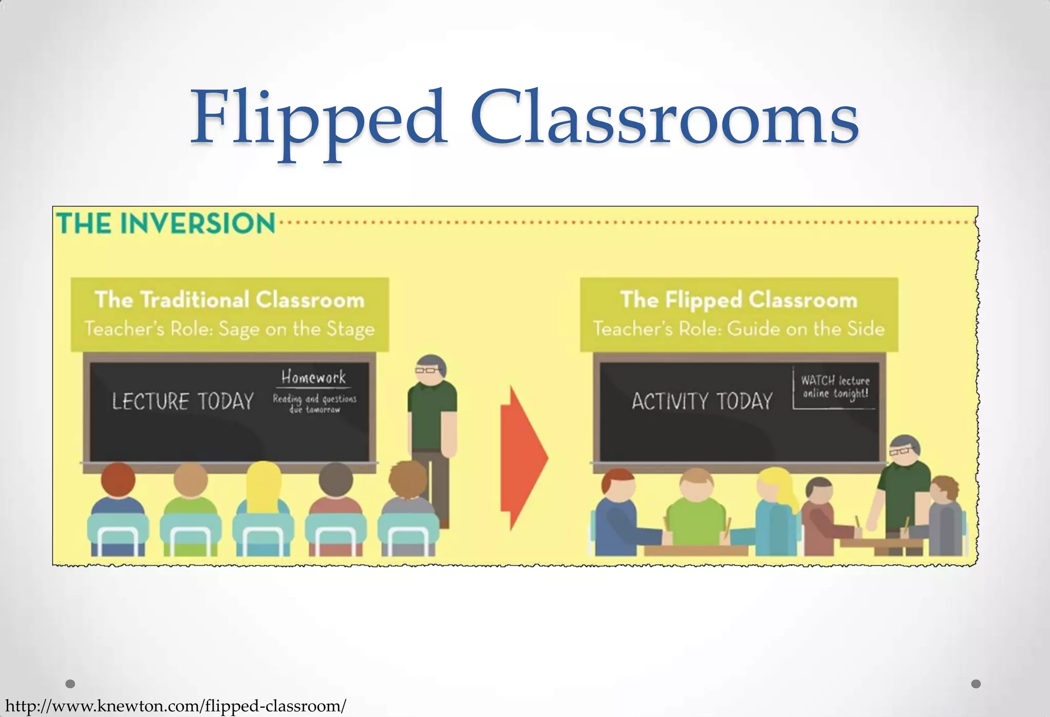 Flipped Classrooms




http://www.knewton.com/flipped-classroom/
 