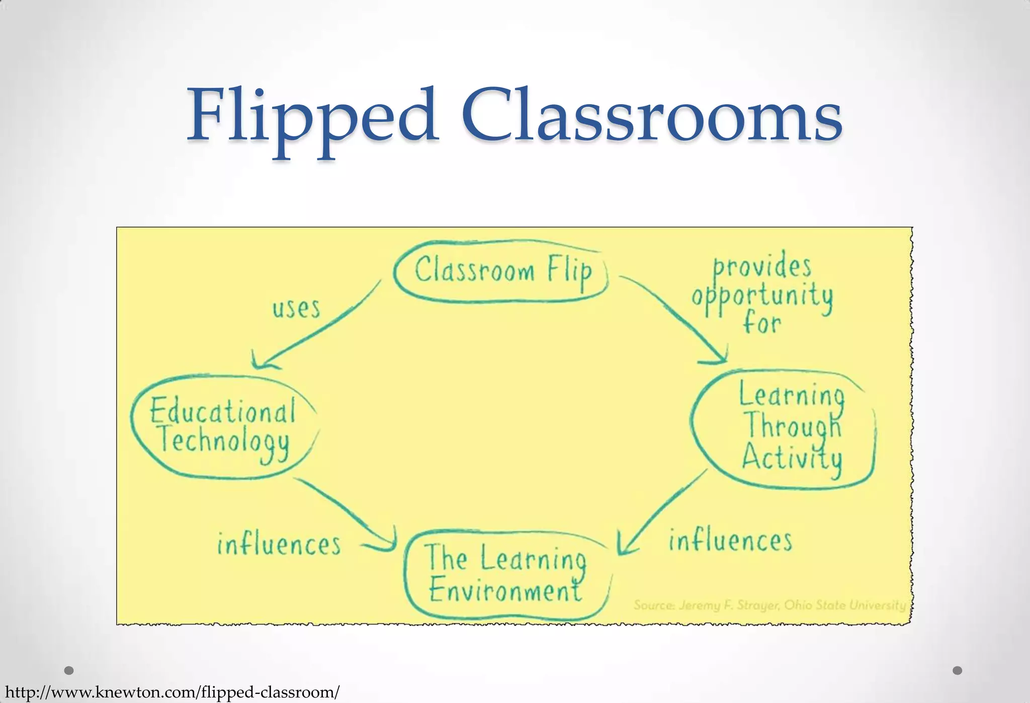 Flipped Classrooms




http://www.knewton.com/flipped-classroom/
 