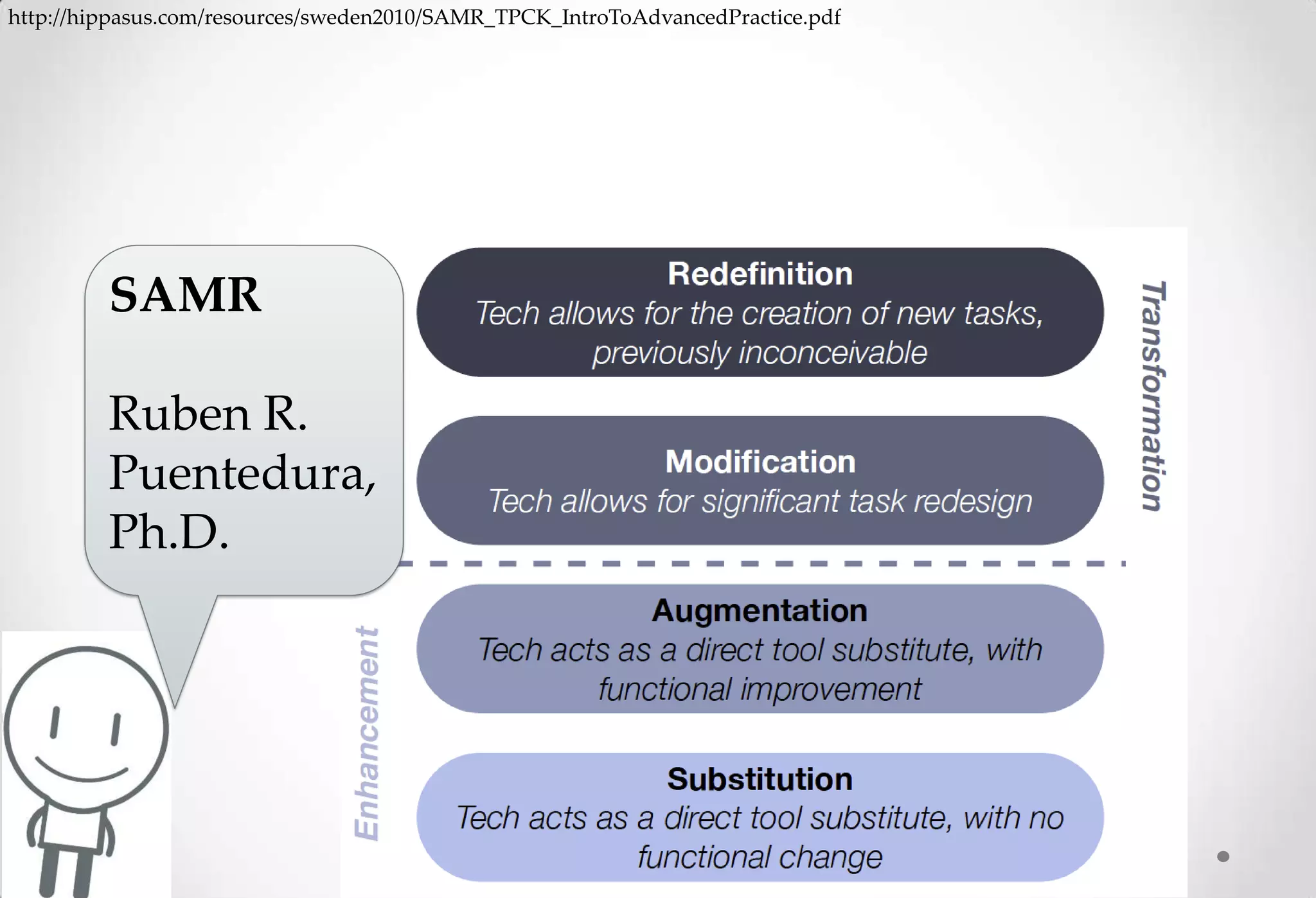 http://hippasus.com/resources/sweden2010/SAMR_TPCK_IntroToAdvancedPractice.pdf




         SAMR

         Ruben R.
         Puentedura,
         Ph.D.
 